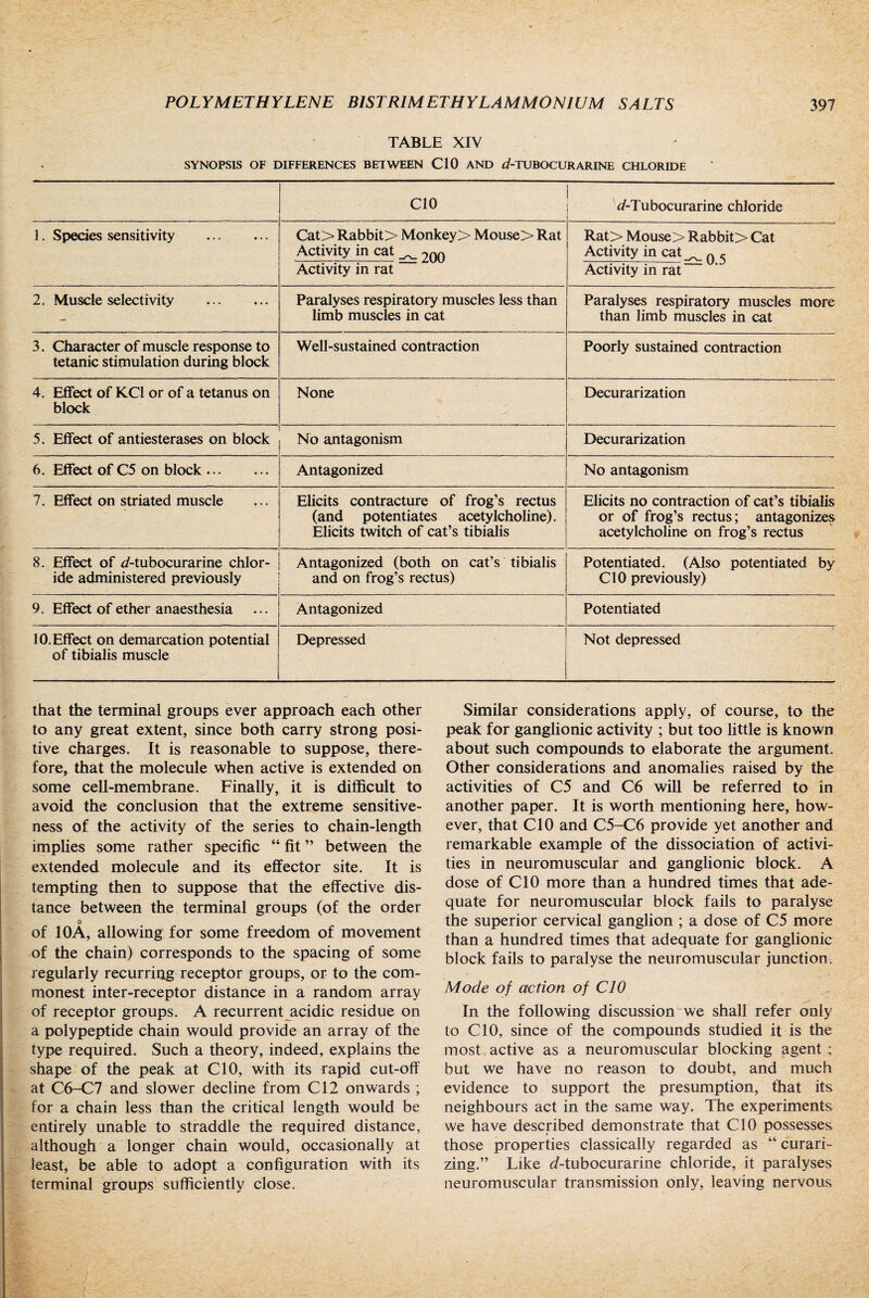 TABLE XIV SYNOPSIS OF DIFFERENCES BETWEEN CIO AND d-TUBOCURARINE CHLORIDE CIO J-Tubocurarine chloride 1. Species sensitivity . Cat> Rabbit> Monkey> Mouse> Rat Activity in cat 9nn Activity in rat“ Rat> Mouse> Rabbit> Cat Activity in cat^ q ^ Activity in rat- 2. Muscle selectivity . Paralyses respiratory muscles less than limb muscles in cat Paralyses respiratory muscles more than limb muscles in cat 3. Character of muscle response to tetanic stimulation during block Well-sustained contraction Poorly sustained contraction 4. Effect of KC1 or of a tetanus on block None Decurarization 5. Effort of antiesterases on block No antagonism Decurarization 6. Effect of C5 on block. Antagonized No antagonism 7. Effect on striated muscle Elicits contracture of frog’s rectus (and potentiates acetylcholine). Elicits twitch of cat’s tibialis Elicits no contraction of cat’s tibialis or of frog’s rectus; antagonizes acetylcholine on frog’s rectus 8. Effect of d-tubocurarine chlor¬ ide administered previously Antagonized (both on cat’s tibialis and on frog’s rectus) Potentiated. (Also potentiated by CIO previously) 9. Effort of ether anaesthesia Antagonized Potentiated 10. Effect on demarcation potential of tibialis muscle Depressed Not depressed that the terminal groups ever approach each other to any great extent, since both carry strong posi¬ tive charges. It is reasonable to suppose, there¬ fore, that the molecule when active is extended on some cell-membrane. Finally, it is difficult to avoid the conclusion that the extreme sensitive¬ ness of the activity of the series to chain-length implies some rather specific “ fit ” between the extended molecule and its effector site. It is tempting then to suppose that the effective dis¬ tance between the terminal groups (of the order o of 10A, allowing for some freedom of movement of the chain) corresponds to the spacing of some regularly recurring receptor groups, or to the com¬ monest inter-receptor distance in a random array of receptor groups. A recurrent acidic residue on a polypeptide chain would provide an array of the type required. Such a theory, indeed, explains the shape of the peak at CIO, with its rapid cut-off at C6-C7 and slower decline from C12 onwards ; for a chain less than the critical length would be entirely unable to straddle the required distance, although a longer chain would, occasionally at least, be able to adopt a configuration with its terminal groups sufficiently close. Similar considerations apply, of course, to the peak for ganglionic activity ; but too little is known about such compounds to elaborate the argument. Other considerations and anomalies raised by the activities of C5 and C6 will be referred to in another paper. It is worth mentioning here, how¬ ever, that CIO and C5-C6 provide yet another and remarkable example of the dissociation of activi¬ ties in neuromuscular and ganglionic block. A dose of CIO more than a hundred times that ade¬ quate for neuromuscular block fails to paralyse the superior cervical ganglion ; a dose of C5 more than a hundred times that adequate for ganglionic block fails to paralyse the neuromuscular junction. Mode of action of CIO In the following discussion we shall refer only to CIO, since of the compounds studied it is the most active as a neuromuscular blocking agent ; but we have no reason to doubt, and much evidence to support the presumption, that its neighbours act in the same way. The experiments we have described demonstrate that CIO possesses those properties classically regarded as “ curari- zing.” Like d-tubocurarine chloride, it paralyses neuromuscular transmission only, leaving nervous