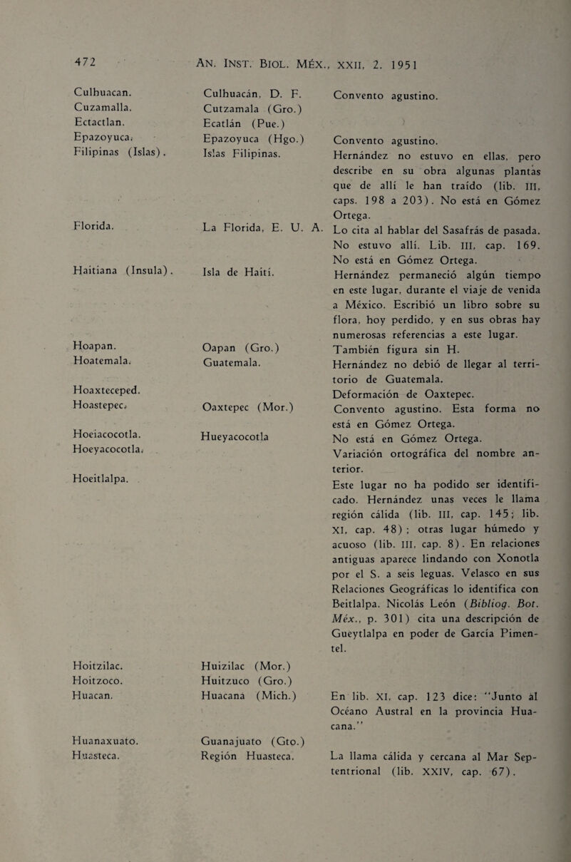 Culhuacan. Cuzamalla. Ectactlan. Epazoyuca. Filipinas (Islas). Florida. Haitiana (Insula). Hoapan. Hoatemala. Hoaxteceped. Hoastepeo Hoeiacocotla. Hoeyacocotla. Hoeitlalpa. Hoitzilac. Hoitzoco. Huacan. Huanaxuato. Huasteca. Culhuacan, D. F. Cutzamala (Gro.) Ecatlán (Pue.) Epazoyuca (Hgo.) Islas Filipinas. La Florida, E. U. A. Isla de Haití. Oapan (Gro.) Guatemala. Oaxtepec (Mor.) Hueyacocotla Convento agustino. Convento agustino. Hernández no estuvo en ellas, pero describe en su obra algunas plantas que de allí le han traído (lib. III, caps. 198 a 203). No está en Gómez Ortega. Lo cita al hablar del Sasafrás de pasada. No estuvo allí. Lib. III, cap. 169. No está en Gómez Ortega. Hernández permaneció algún tiempo en este lugar, durante el viaje de venida a México. Escribió un libro sobre su flora, hoy perdido, y en sus obras hay numerosas referencias a este lugar. También figura sin H. Hernández no debió de llegar al terri¬ torio de Guatemala. Deformación de Oaxtepec. Convento agustino. Esta forma no está en Gómez Ortega. No está en Gómez Ortega. Variación ortográfica del nombre an¬ terior. Este lugar no ha podido ser identifi¬ cado. Hernández unas veces le llama región cálida (lib. III, cap. 145; lib. XI, cap. 48) ; otras lugar húmedo y acuoso (lib. III, cap. 8). En relaciones antiguas aparece lindando con Xonotla por el S. a seis leguas. Velasco en sus Relaciones Geográficas lo identifica con Beitlalpa. Nicolás León (Bibliog. Bot. Méx., p. 301) cita una descripción de Gueytlalpa en poder de García Pimen- tel. Huizilac (Mor.) Huitzuco (Gro.) Huacana (Mich.) En lib. XI, cap. 123 dice: “Junto al Océano Austral en la provincia Hua¬ cana.“ Guanajuato (Gto.) Región Huasteca. La llama cálida y cercana al Mar Sep¬ tentrional (lib. XXIV, cap. 67).