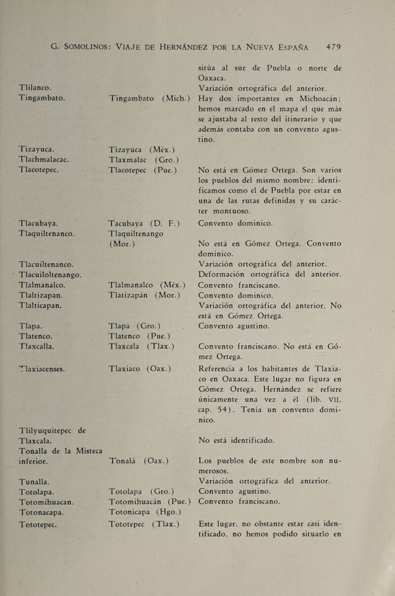 G. SOMOLINOS Tlilanco. Tingambato. Tizayuca. Tlachmalacac. Tlacotepec. Tlacubaya. Tlaquiltenanco. Tlacuiltenanco. Tlacuiloltenango. Tlalmanalco. Tlaltizapan. Tlalticapan. Tlapa. Tlatenco. Tlaxcalla. Tlaxiacenses. Tlilyuquitepec de Tlaxcala. Tonalla de la Misteca inferior. T unalla. Totolapa. T otomihuacan. Totonacapa. Tototepec. : Viaje de Hernández por la Nueva España 4 79- Tingambato (Mích.) Tizayuca (Méx.) Tlaxmalac (Gro.) Tlacotepec (Pue.) Tacubaya (D. F.) Tlaquiltenango (Mor.) Tlalmanalco (Méx.) Tlatizapán (Mor.) Tlapa (Gro.) Tlatenco (Pue.) Tlaxcala (Tlax.) Tlaxiaco (Oax.) Tonalá (Oax.) Totolapa (Gro.) Totomihuacán (Pue.) Totonicapa (Hgo.) Tototepec (Tlax.) sitúa al sur de Puebla o norte de Oaxaca. Variación ortográfica del anterior. Hay dos importantes en Michoacán; hemos marcado en el mapa el que más se ajustaba al resto del itinerario y que además contaba con un convento agus¬ tino. No está en Gómez Ortega. Son varios los pueblos del mismo nombre; identi¬ ficamos como el de Puebla por estar en una de las rutas definidas y su carác¬ ter montuoso. Convento dominico. No está en Gómez Ortega. Convento dominico. Variación ortográfica del anterior. Deformación ortográfica del anterior. Convento franciscano. Convento dominico. Variación ortográfica del anterior. No está en Gómez Ortega. Convento agustino. Convento franciscano. No está en Gó¬ mez Ortega. Referencia a los habitantes de Tlaxia¬ co en Oaxaca. Este lugar no figura en Gómez Ortega. Hernández se refiere únicamente una vez a él (lib. VII, cap. 54). Tenía un convento domi¬ nico. No está identificado. Los pueblos de este nombre son nu¬ merosos. Variación ortográfica del anterior. Convento agustino. Convento franciscano. Este lugar, no obstante estar casi iden¬ tificado, no hemos podido situarlo en