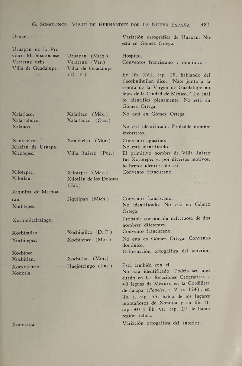 Uaxan. Uruapan de la Pro¬ vincia Mechoacanense. Veracruz urbs. Villa de Guadalupe. Xalatlaco. Xalatlahuco. Xalauco. Xantetelco. Xicalan de Uruapa. Xicotepec. Xilotepec. Xilotlan. Xiquilpa de Mechoa- can. Xiuhtepec. Xochimicaltzingo. Xochimilco. Xochitepec. Xochipec. Xochitlan. Xoexotcinco. Xonotla. Xonotatla. Uruapan (Mich.) Veracruz (Ver.) Villa de Guadalupe (D. F.) Xalatlaco (Méx.) Xalatlauco (Oax.) Xantetelco (Mor.) Villa Juárez (Pue.) Xilotepec (Méx.) Xilotlán de los Dolores (Jal.) Jiquilpan (Mich.) Xochimilco (D. F.) Xochitepec (Mor.) Xochitlán (Mor.) Huejotzingo (Pue.) Variación ortográfica de Huaxan. No- está en Gómez Ortega. Hospital. Conventos franciscano y dominico. En lib. XVII, cap. 19, hablando del tlacohuihuilan dice: “Nace junto a la ermita de la Virgen de Guadalupe no' lejos de la Ciudad de México.’’ Fo cual lo identifica plenamente. No está en Gómez Ortega. No está en Gómez Ortega. No está identificado. Probable nombre incorrecto. Convento agustino. No está identificado. El primitivo nombre de Villa Juárez fué Xocotepec y, por diversos motivos, lo hemos identificado así. Convento franciscano. Convento franciscano. No identificado. No está en Gómez. i Ortega. Probable conjunción defectuosa de dos nombres diferentes. Convento franciscano. No está en Gómez Ortega. Convento- dominico. Deformación ortográfica del anterior. Está también con H. No está identificado. Podría ser uno citado en las Relaciones Geográficas a 40 leguas de México, en la Cordillera de Jalapa (Papeles, t. V, p. 124) ; en lib. I, cap. 55, habla de los lugares montañosos de Xonotla y en lib. II, cap. 40 y lib. VII, cap. 29, le llamat región cálida. Variación ortográfica del anterior.