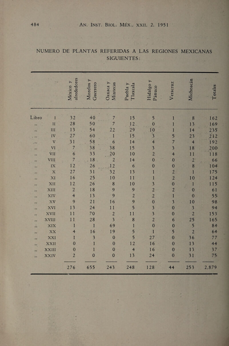 NUMERO DE PLANTAS REFERIDAS A LAS REGIONES MEXICANAS SIGUIENTES: A CU >N o Ui O O (A O O i-l >> n3 00 nj cu ro c3 cu <U cu cu cu cu • T«H X O <U *-< o Ul cu OJ ' X 4-» X 3 cu X nj V<U u. 3 <TJ * *“H 3 2 Ta O 2 DhH >n O ra T3 O 3 C i-S •T N 3 o nj o> > C CU <T3 O cu • 2 co cu nj . O h Libro I 32 40 7 15 5 1 8 162 > > 11 28 50 7 12 0 1 13 169 ♦ > III 13 54 22 29 10 1 14 235 - ) > IV 27 60 1 15 3 5 23 2\2 > i V 31 58 6 14 4 7 4 192 9 i VI 7 38 . 38 15 3 3 18 200' 9 > VII 6 33 20 10 2 4 11 118 * 9 VIII 7 .18 2 14 0 0 2 66 » > IX 12 26 -12 6 0 0 8 104- > 9 X 27 31 32 13 1 2 1 175 9 > XI 16 25 10 1 1 1 2 10 124 » 9 XII 12 26 8 10 3 0 1 115 9 > XIII 2 18 9 9 2 2 0 61 ♦ > XIV 4 13 9 2 2 1 0 55- > i XV 9 21 16 9 0 3 10 98 9 9 XVI 13 24 11 5 3 0 3 94 9 9 XVII 11 70 2 11 3 0 2 153 i i XVIII 11 28 3 8 2 6 25 165 9 t XIX 1 1 69 1 0 0 5 84 9 9 XX 4 16 19 5 1 5 2 64 9 9 XXI 1 3 0 5 27 0 36 77 9 * XXII 0 1 0 12 16 0 13 44 i t XXIII 0 1 0 4 16 0 13 3 7 9 9 XXIV 2 0 0 13 24 0 31 75 276 655 243 248 128 44 253 2,879