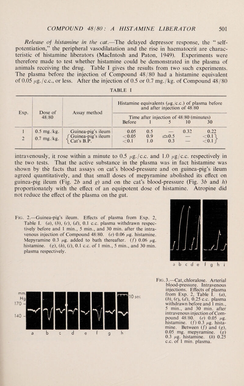 Release of histamine in the cat.—The delayed depressor response, the “ self¬ potentiation,” the peripheral vasodilatation and the rise in haematocrit are charac¬ teristic of histamine liberators (Macintosh and Paton, 1949). Experiments were therefore made to test whether histamine could be demonstrated in the plasma of animals receiving the drug. Table I gives the results from two such experiments. The plasma before the injection of Compound 48/80 had a histamine equivalent of 0.05 ng./c.c., or less. After the injection of 0.5 or 0.7 mg./kg. of Compound 48/80 TABLE I Exp. Dose of Assay method Histamine equivalents (/xg./c.c.) of plasma before and after injection of 48/80 48/80 Time after injection of 48/80 (minutes) Before 1 5 10 30 1 0.5 mg./kg. 2 0.7 mg./kg. Guinea-pig’s ileum / Guinea-pig’s ileum \ Cat’s B.P. 0.05 0.5 — 0.32 0.22 <0.05 0.9 ^0.5 — <0.1 \ <0.1 1.0 0.3 — <0.1/ intravenously, it rose within a minute to 0.5 /xg./c.c. and 1.0 /xg/c.c. respectively in the two tests. That the active substance in the plasma was in fact histamine was shown by the facts that assays on cat’s blood-pressure and on guinea-pig’s ileum agreed quantitatively, and that small doses of mepyramine abolished its effect on guinea-pig ileum (Fig. 2b and g) and on the cat’s blood-pressure (Fig. 3b and h) proportionately with the effect of an equipotent dose of histamine. Atropine did not reduce the effect of the plasma on the gut. Fig. 2.—Guinea-pig’s ileum. Effects of plasma from Exp. 2, Table I. (a), (b), (c), (d), 0.1 c.c. plasma withdrawn respec¬ tively before and 1 min., 5 min., and 30 min. after the intra¬ venous injection of Compound 48/80. (e) 0.06 n-g. histamine. Mepyramine 0.3 fig. added to bath thereafter. (/) 0.06 /xg. histamine, (g), (h), (/'), 0.1 c.c. of 1 min., 5 min., and 30 min. plasma respectively. a b c d e f q h i Fig. 3.—Cat, chloralose. Arterial blood-pressure. Intravenous injections. Effects of plasma from Exp. 2, Table I. (a), (b), (c), (<7), 0.25 c.c. plasma withdrawn before and 1 min., 5 min., and 30 min. after intravenous injection of Com¬ pound 48/80. (<?) 0.05 fjug. histamine. (/) 0.3 ng. hista¬ mine. Between (/) and (g), 0.05 mg. mepyramine. (g) 0.3 fig. histamine. (//) 0.25 c.c. of 1 min. plasma.