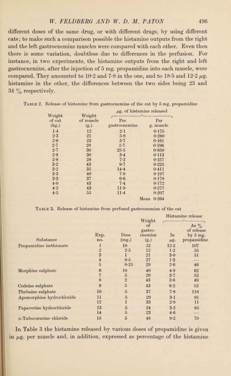 different doses of the same drug, or with different drugs, by using different cats; to make such a comparison possible the histamine outputs from the right and the left gastrocnemius muscles were compared with each other. Even then there is some variation, doubtless due to differences in the perfusion. For instance, in two experiments, the histamine outputs from the right and left gastrocnemius, after the injection of 5 mg. propamidine into each muscle, were compared. They amounted to 10*2 and 7-8 in the one, and to 18-5 and 12-2 p,g. histamine in the other, the differences between the two sides being 23 and 34 % respectively. Table 2. Release of histamine from gastrocnemius of the cat by 5 mg. propamidine pg. of histamine released Weight Weight ( A of cat of muscle Per Per (kg-) (g.) gastrocnemius g. muscle 1-4 12 2-1 0-175 2-3 21 5-9 0-280 2-6 23 3-7 0-161 2-7 29 5-7 0-196 2-7 30 25-5 0-850 2-8 30 3-4 0-113 2-8 28 7-2 0-257 3-2 43 9-7 0-225 3-2 35 14-4 0-411 3-3 40 7-9 0-197 3-3 37 6-6 0-178 40 43 7-4 0-172 4-2 43 11-9 0-277 4-5 55 11*4 0-207 Mean 0-264 Table 3. Release of histamine from perfused gastrocnemius of the cat Histamine release Exp. Dose Weight of gastro¬ cnemius ( In A As % ' of release by 5 mg. Substance no. (mg.) (g-) Mg- propamidine Propamidine isethionate 1 10 52 12-2 107 2 2-5 12 1-2 55 3 1 21 3-0 51 4 0-5 27 1-3 — 5 0-25 29 2-6 46 Morphine sulphate 6 10 40 4-9 62 7 5 29 3-7 52 8 2 43 3-6 49 Codeine sulphate 9 5 43 6-2 52 Thebaine sulphate 10 5 37 7-8 118 Apomorphine hydrochloride 11 5 29 3-1 91 12 1 33 2-8 11 Papaverine hydrochloride 13 5 24 3-2 85 14 5 23 4-6 — D-Tubocurarine chloride 15 5 48 9-2 70 In Table 3 the histamine released by various doses of propamidine is given in /xg. per muscle and, in addition, expressed as percentage of the histamine