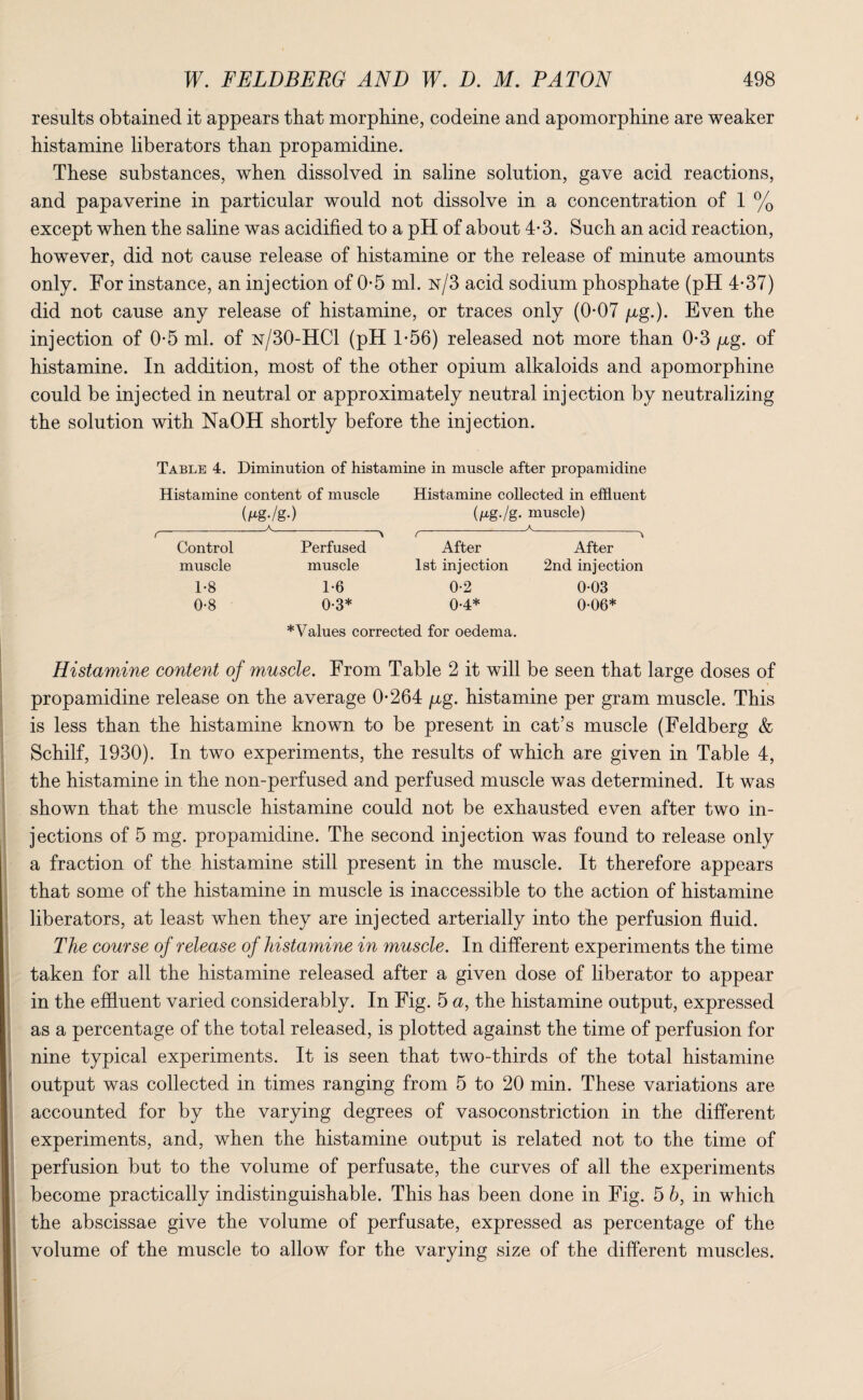 results obtained it appears that morphine, codeine and apomorphine are weaker histamine liberators than propamidine. These substances, when dissolved in saline solution, gave acid reactions, and papaverine in particular would not dissolve in a concentration of 1 % except when the saline was acidified to a pH of about 4-3. Such an acid reaction, however, did not cause release of histamine or the release of minute amounts only. For instance, an injection of 0-5 ml. n/3 acid sodium phosphate (pH 4-37) did not cause any release of histamine, or traces only (0-07 /xg.). Even the injection of 0-5 ml. of isr/30-HCl (pH T56) released not more than 0-3 /xg. of histamine. In addition, most of the other opium alkaloids and apomorphine could be injected in neutral or approximately neutral injection by neutralizing the solution with NaOH shortly before the injection. Table 4. Diminution of histamine in muscle after propamidine Histamine content of muscle Histamine collected in effluent _A_ Control muscle 1-8 0-8 (/xg./g. muscle) _A_ Perfused muscle 1-6 0-3* * Values corrected for oedema. After After 1st injection 2nd injection 0-2 0-03 0-4* 0-06* Histamine content of muscle. From Table 2 it will be seen that large doses of propamidine release on the average 0-264 fig. histamine per gram muscle. This is less than the histamine known to be present in cat’s muscle (Feldberg & Schilf, 1930). In two experiments, the results of which are given in Table 4, the histamine in the non-perfused and perfused muscle was determined. It was shown that the muscle histamine could not be exhausted even after two in¬ jections of 5 mg. propamidine. The second injection was found to release only a fraction of the histamine still present in the muscle. It therefore appears that some of the histamine in muscle is inaccessible to the action of histamine liberators, at least when they are injected arterially into the perfusion fluid. The course of release of histamine in muscle. In different experiments the time taken for all the histamine released after a given dose of liberator to appear in the effluent varied considerably. In Fig. 5 a, the histamine output, expressed as a percentage of the total released, is plotted against the time of perfusion for nine typical experiments. It is seen that two-thirds of the total histamine output was collected in times ranging from 5 to 20 min. These variations are accounted for by the varying degrees of vasoconstriction in the different experiments, and, when the histamine output is related not to the time of perfusion but to the volume of perfusate, the curves of all the experiments become practically indistinguishable. This has been done in Fig. 5 b, in which the abscissae give the volume of perfusate, expressed as percentage of the volume of the muscle to allow for the varying size of the different muscles.