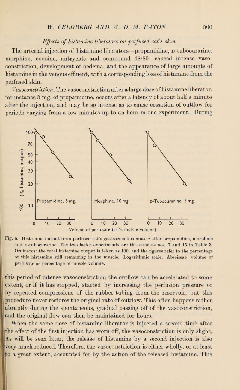 Effects of histamine liberators on perfused cat’s skin The arterial injection of histamine liberators—propamidine, D-tubocurarine, morphine, codeine, antrycide and compound 48/80—caused intense vaso¬ constriction, development of oedema, and the appearance of large amounts of histamine in the venous effluent, with a corresponding loss of histamine from the perfused skin. Vasoconstriction. The vasoconstriction after a large dose of histamine liberator, for instance 5 mg. of propamidine, occurs after a latency of about half a minute after the injection, and may be so intense as to cause cessation of outflow for periods varying from a few minutes up to an hour in one experiment. During Fig. 6. Histamine output from perfused cat’s gastrocnemius muscle after propamidine, morphine and D-tubocurarine. The two latter experiments are the same as nos. 7 and 15 in Table 3. Ordinates: the total histamine output is taken as 100, and the figures refer to the percentage of this histamine still remaining in the muscle. Logarithmic scale. Abscissae: volume of perfusate as percentage of muscle volume. this period of intense vasoconstriction the outflow can be accelerated to some extent, or if it has stopped, started by increasing the perfusion pressure or by repeated compressions of the rubber tubing from the reservoir, but this procedure never restores the original rate of outflow. This often happens rather abruptly during the spontaneous, gradual passing off of the vasoconstriction, and the original flow can then be maintained for hours. When the same dose of histamine liberator is injected a second time after the effect of the first injection has worn off, the vasoconstriction is only slight. I As will be seen later, the release of histamine by a second injection is also [very much reduced. Therefore, the vasoconstriction is either wholly, or at least Itto a great extent, accounted for by the action of the released histamine. This
