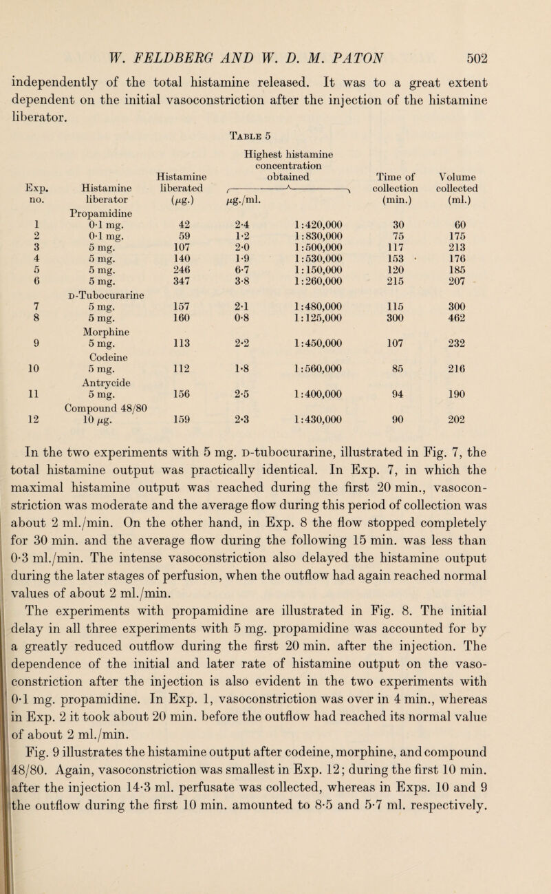 independently of the total histamine released. It was to a great extent dependent on the initial vasoconstriction after the injection of the histamine liberator. Table 5 Highest histamine concentration Histamine obtained Time of Volume Exp. Histamine liberated A . collection collected ( \ no. liberator (^g.) /ig./ml. (min.) (ml.) 1 Propamidine 0-1 mg. 42 2-4 1:420,000 30 60 2 0-1 mg. 59 1-2 1:830,000 75 175 3 5 mg. 107 2-0 1:500,000 117 213 4 5 mg. 140 1-9 1:530,000 153 • 176 5 5 mg. 246 6-7 1:150,000 120 185 6 5 mg. 347 3-8 1:260,000 215 207 D-Tubocurarine 7 5 mg. 157 2-1 1:480,000 115 300 8 5 mg. 160 0-8 1:125,000 300 462 9 Morphine 5 mg. 113 2-2 1:450,000 107 232 Codeine 10 5 mg. 112 1-8 1:560,000 85 216 11 Antrycide 5 mg. 156 2-5 1:400,000 94 190 12 Compound 48/80 10 jag. 159 2-3 1:430,000 90 202 In the two experiments with 5 mg. D-tubocurarine, illustrated in Fig. 7, the total histamine output was practically identical. In Exp. 7, in which the maximal histamine output was reached during the first 20 min., vasocon¬ striction was moderate and the average flow during this period of collection was about 2 ml./min. On the other hand, in Exp. 8 the flow stopped completely for 30 min. and the average flow during the following 15 min. was less than 0-3 ml./min. The intense vasoconstriction also delayed the histamine output during the later stages of perfusion, when the outflow had again reached normal values of about 2 ml./min. The experiments with propamidine are illustrated in Fig. 8. The initial delay in all three experiments with 5 mg. propamidine was accounted for by a greatly reduced outflow during the first 20 min. after the injection. The dependence of the initial and later rate of histamine output on the vaso¬ constriction after the injection is also evident in the two experiments with 0-1 mg. propamidine. In Exp. 1, vasoconstriction was over in 4 min., whereas in Exp. 2 it took about 20 min. before the outflow had reached its normal value of about 2 ml./min. Fig. 9 illustrates the histamine output after codeine, morphine, and compound 48/80. Again, vasoconstriction was smallest in Exp. 12; during the first 10 min. after the injection 14*3 ml. perfusate was collected, whereas in Exps. 10 and 9 the outflow during the first 10 min. amounted to 8-5 and 5-7 ml. respectively.