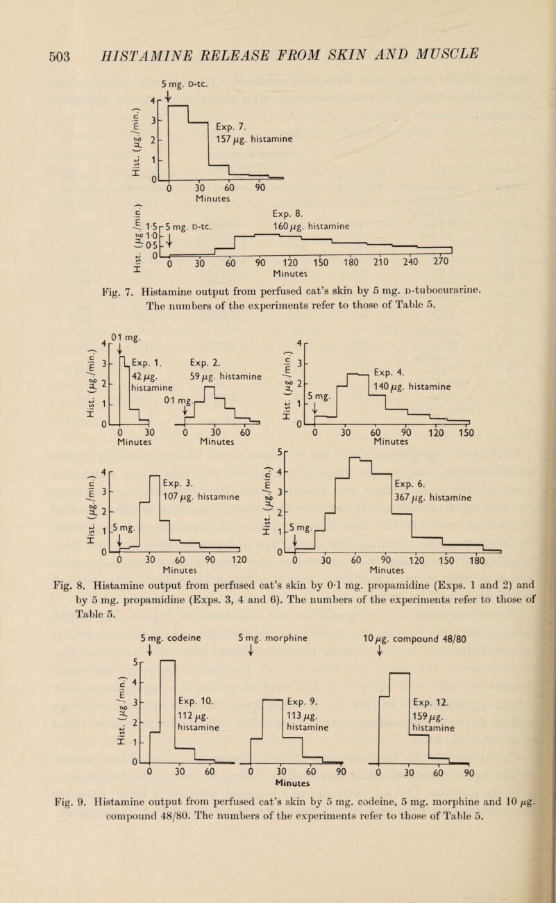 5 mg. D-tc. 4r^ ■E 3 a. z 0 Exp. 7. 157 fig. histamine 30 60 Minutes 90 C -it 1 5 r 5 mg. D-tc. mI-0- | 5 0-5 - T Exp. 8. 1601ig. histamine 60 90 120 150 180 210 240 270 Minutes Fig. 7. Histamine output from perfused cat’s skin by 5 mg. D-tubocurarine. The numbers of the experiments refer to those of Table 5. I3 Cl. 2 mg. L, Exp. 1. Exp. 2. 42pg. 59pg. histamine histamine % 0 30 Minutes r W) 1 - r 1 - 5 mg. 4- Exp. 4. 140 fig. histamine 0 30 60 Minutes 0 30 60 90 120 150 Minutes Fig. 8. Histamine output from perfused cat’s skin by 0-1 mg. propamidine (Exps. 1 and 2) and by 5 mg. propamidine (Exps. 3, 4 and 6). The numbers of the experiments refer to those of Table 5. 5 mg. codeine \ 5 mg. morphine Exp. 9. 113 /xg. histamine 30 60 Minutes 90 10fig. compound 48/80 I Exp. 12. 159/zg. histamine 30 ~6cT 90 Fig. 9. Histamine output from perfused cat’s skin by 5 mg. codeine, 5 mg. morphine and 10 /xg. compound 48/80. The numbers of the experiments refer to those of Table 5.