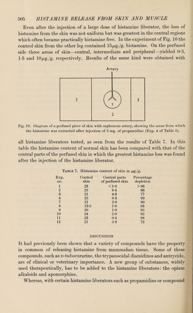 Even after the injection of a large dose of histamine liberator, the loss of histamine from the skin was not uniform but was greatest in the central regions which often became practically histamine free. In the experiment of Fig. 10 the control skin from the other leg contained 15pg./g. histamine. On the perfused side three areas of skin—central, intermediate and peripheral—yielded 0-3, 1*5 and 10/xg./g. respectively. Kesults of the same kind were obtained with Artery Fig. 10. Diagram of a perfused piece of skin with saphenous artery, showing the areas from which the histamine was extracted after injection of 5 mg. of propamidine (Exp. 4 of Table 5). all histamine liberators tested, as seen from the results of Table 7. In this table the histamine content of normal skin has been compared with that of the central parts of the perfused skin in which the greatest histamine loss was found after the injection of the histamine liberator. Table 7. Histamine content of skin in /xg./g. Exp. Control Central parts Percentage no. skin of perfused skin depletion 1 23 <10 >96 2 25 8-4 66 3 21 4-8 77 4 25 0-3 99 7 21 2-0 90 8 13-5 1-0 93 9 20 10 95 10 24 20 92 11 23 0-4 98 12 21 5-9 72 DISCUSSION It had previously been shown that a variety of compounds have the property in common of releasing histamine from mammalian tissue. Some of these compounds, such as D-tubocurarine, the trypanocidal diamidines and antrycide, are of clinical or veterinary importance. A new group of substances, widely used therapeutically, has to be added to the histamine liberators: the opium alkaloids and apomorphine. Whereas, with certain histamine liberators such as propamidine or compound