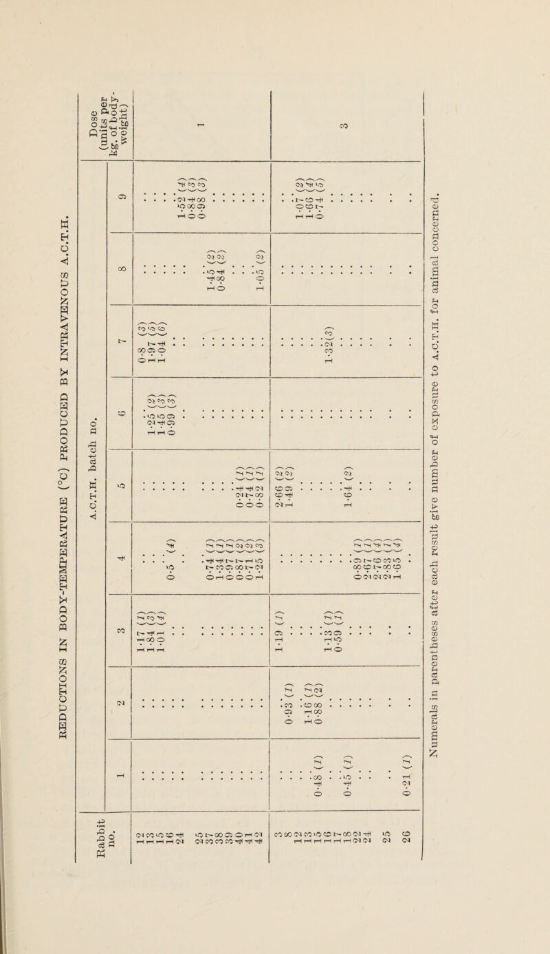 REDUCTIONS IN BODY-TEMPERATURE (°C) PRODUCED BY INTRAVENOUS A.C.T.H. h >> ® re) <D P<0;g fiflOO g • o CO o a r3 o -H cS rO W H d ◄ C5 • oir^oo »OoOCO T-H OO CO <M CS5 03 s— v—' VO r+1 . • • VO -H 00 O rH O rH VO tH CO CM CO VO CD U- hH C0C5O O rH t—I O'i co CO -»o>oo Ol tHQ rH rH O Mi *o .NOtH O0N H rH O CO . (M CO ,,—s TH th TH O) rf r*l (M CDC0 . ; ; ; ; ; CMt-CO CDhH CD ooo CM tH tH M< VO O • tH T+l tr— t>* rH BO in CO CS 00 1h 0-1 O rH O O O rH iH hH rH rH 00 O ^ N ^ ^ . CO t- CO CO VO 00 CD in GO CD O Cl N (N H th CO » CO CO • rH VO rH O *H (M . CO CO • CD CO rH 00 rH O TH TH TH s—' • rH -sw HW GS1 © © © ^ § cs s Ph <M CO >0 50 ^ HHHrH OJ lONOO® OH(M C-l CO CO CO hH t*I CQSOCNCO'OeOt'-COCN^i rH rH tH tH tH tH Ol Ol WO CO (N Numerals in parentheses after each result give number of exposure to a.c.t.h. for animal concerned.