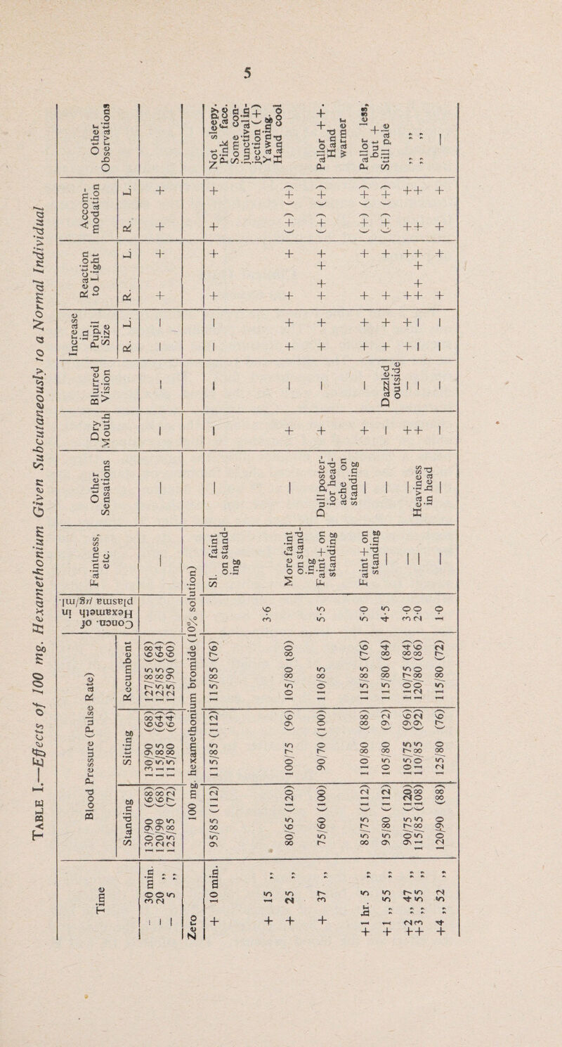 Table I.—Effects of 100 mg. Hexamethonium Given Subcutaneously to a Normal Individual s o »-i '-3 leepy. face. d © O’”3 ^ M o > d-“ + 1 U + © g less, + 1) 15 Q* *4-» jd > Ui n i> 'w' 05 © lot s Pink Some juncti jectio Yawn Hand O J jS d-° 1 o * Cu 05 OS ■ C E-2 J + + /—S + /—s + «^-*v + + + + + 2 3 W' w v—✓ W CJ 4*} /*\ /“V /—N 2 o ^ E oi + + + + + + + + + + + + OJd 2.2P + + O j C31-1 u> r> + + oi 2 d + + + + + + + + + V GO «1) J 1 1 + + + + + 1 1 <D d a § O a cuw oi 1 1 + + + + + 1 1 73 - o> 5 O -§ 1) .f-l u* O 1 T1 V? S3 03 >■ I 1 1 1 1 ^ 3 « o Q 1 1 1 i 1 + + + 1 + + 1 43 GO d .2 +-> c<J GO d a> 00 Cg O *44 3-2 Sts Q GO T? 0) aj 1-8 I a d <0 Cfl 05 u> . d o .a 3 Hh d> [us/Sri Euis^id UJ qi3UlBX3{J[ jo uouo3 ^73 d 60 d so d d .2 d o d ° d fai on sta ing lore fa on sta ing aint + standi + § | Q -2 '3 1/1 K 2 Ph Uh I I ! *-» d 00 at © o VO VO VO © WWW E Ifiino <U 3 00 00 ON Q 80 c2 cl n t-H «3 /*^s 00 at at d vo vo vo Ph M WWW 1) _d © <C5© 3 ON 00 00 00 O 8Tj 80 a> m ^ »—• —1 du ”d OO OO (N o _o bo 0 WWW 03 •3 ©©IT) ON ON 00 © © icT CO ro c i r l T—( H— —H o </) o u © 2 o u X> £ 3 d o X] w 0) X 0) 43 &b E o o VO m vo c~- in oo <n 5-5 50 4-5 ©© m ri 10 /—s /^S © VO Tt* at VO 00 OO 00 oo r- 'W W' W'vW © »n © »T) O © 00 00 00 00 !> 00 00 in © «o ©© *Ti © ^- <N VO © 00 <N vo n © ON © 00 © <© © r- W-1 W' '•WW^ W' •T) to © © © to to © 00 r- 00 00 oo oo «r> o © © to to o to © © i-H © © —, 04 — w w C-V /—s /-~N /—V/««N /—N <N © © <N CH ooo 00 V=—i <N O »—H d© 00 ,_, fH i— l—( w/ W' W' W' ww 50 «o © to © 105 1C) © 00 vo VO c~ 00 r- oo © to o »o to to o to © ON 00 r- 00 © © 04 w 1—1 d •V •k *v ». »> »v E o »o to IT- <n to to d M m to at sn 80 £ •V *•> r. 2 + + + + dm + + + + + <u s H e , „ E ' * ©o <c> m d l I I O t- V N