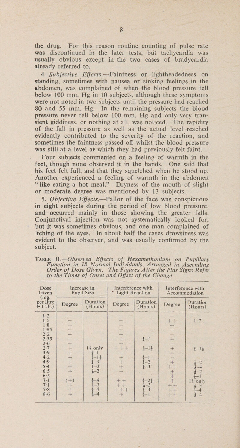 the drug. For this reason routine counting of pulse rate was discontinued in the later tests, but tachycardia was usually obvious except in the two cases of bradycardia already referred to. 4. Subjective Effects.—Faintness or lightheadedness on standing, sometimes with nausea or sinking feelings in the abdomen, was complained of when the blood pressure fell below 100 mm. Hg in 10 subjects, although these symptoms were not noted in two subjects until the pressure had reached 80 and 55 mm. Hg. In the remaining subjects the biood pressure never fell below 100 mm. Hg and only very tran¬ sient giddiness, or nothing at all, was noticed. The rapidity of the fall in pressure as well as the actual level reached evidently contributed to the severity of the reaction, and sometimes the faintness passed off whilst the blood pressure was still at a level at which they had previously felt faint. Four subjects commented on a feeling of warmth in the feet, though none observed it in the hands. One said that his feet felt full, and that they squelched when he stood up. Another experienced a feeling of warmth in the abdomen “ like eating a hot meal.” Dryness of the mouth of slight or moderate degree was mentioned by 13 subjects. 5. Objective Effects,—Pallor of the face was conspicuous in eight subjects during the period of low blood pressure, and occurred mainly in those showing the greater falls. Conjunctival injection was not systematically looked for, but it was sometimes obvious, and one man complained of itching of the eyes. In about half the cases drowsiness was evident to the observer, and was usually confirmed by the subject. Table II —Observed Effects of Hexo met ho n ium on Pupillary Function in 18 Normal Individuals, Arranged in Ascending Order of Dose Given. The Figures After the Plus Signs Refer to the Times of Onset and Offset of the Change Dose Given (mg. per litre E.C.F.) Increase in Pupil Size Interference with * Light Reaction Interference with A ccoramodation Degree Duration (Hours) Degree Duration (Hours) Degree Duration (Hours) 1-2 — — — 1-5 — — + + 14? 1-85 — — _ 2-2 — — — 2-35 — + 1-? — 2-6 — — — 2-7 + 1i only + + + FU + f-U 3-9 + 1-1 — — 4-2 + i-1 k + 1-1 — 4-9 + 1-3 + . + 1-2 54 + 1-3 + 1-3 ++ 1-4 6-5 + F2 — + 1-2 6-5 — — + i-1 7-1 (+) 1-4 + + 1-21 + 11 only 7-1 + 1-3 + + 1-3 ++ |-3 7-8 + 1-4 + + + 1-4 + 4- 1-4 8-6 + 1-4 + i-i + + 1-4