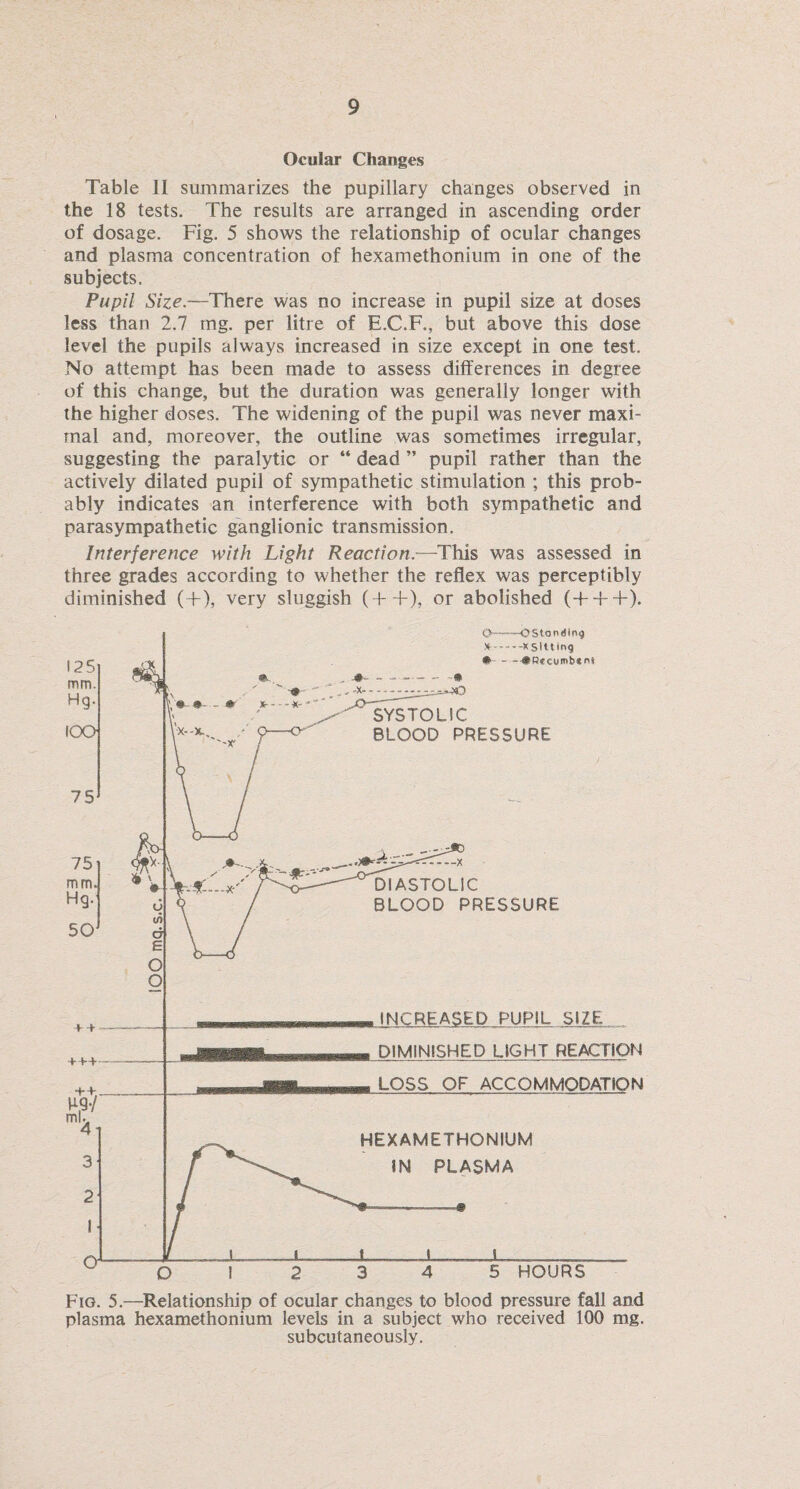 Ocular Changes Table II summarizes the pupillary changes observed in the 18 tests. The results are arranged in ascending order of dosage. Fig. 5 shows the relationship of ocular changes and plasma concentration of hexamethonium in one of the subjects. Pupil Size.—There was no increase in pupil size at doses less than 2.7 mg. per litre of E.C.F., but above this dose level the pupils always increased in size except in one test. No attempt has been made to assess differences in degree of this change, but the duration was generally longer with the higher doses. The widening of the pupil was never maxi¬ mal and, moreover, the outline was sometimes irregular, suggesting the paralytic or “ dead ” pupil rather than the actively dilated pupil of sympathetic stimulation ; this prob¬ ably indicates an interference with both sympathetic and parasympathetic ganglionic transmission. Interference with Light Reaction.—This was assessed in three grades according to whether the reflex was perceptibly diminished (+), very sluggish (++), or abolished (+ + +). Fig. 5.—Relationship of ocular changes to blood pressure fall and plasma hexamethonium levels in a subject who received 100 mg. subcutaneously.