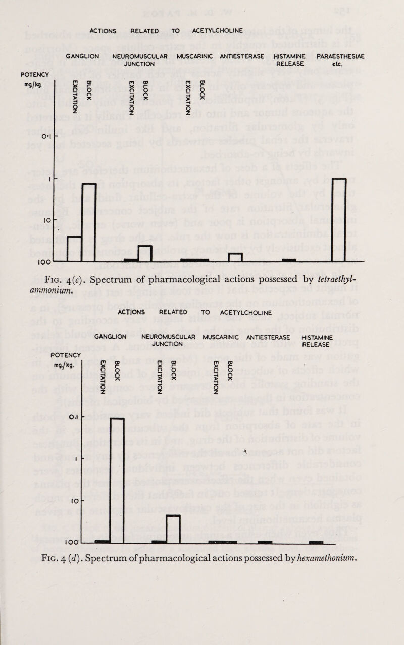 GANGLION NEUROMUSCULAR MUSCARINIC ANTlESTERASE HISTAMINE JUNCTION RELEASE PARAESTHESIAE etc. POTENCY Fig. 4 (c). Spectrum of pharmacological actions possessed by tetraethyl- ammonium. ACTIONS RELATED TO ACETYLCHOLINE GANGLION NEUROMUSCULAR MUSCARINIC ANTlESTERASE HISTAMINE JUNCTION RELEASE POTENCY