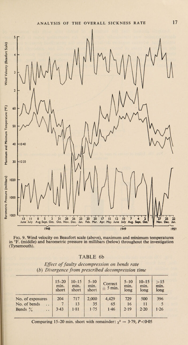 Barometric Pressure (millibars) Maximum and Minimum Temperature (°F.) Wind Velocity (Beaufort Scale) Fig. 9. Wind velocity on Beaufort scale (above), maximum and minimum temperatures in °F. (middle) and barometric pressure in millibars (below) throughout the investigation (Tynemouth). TABLE 6b Effect of faulty decompression on bends rate (b) Divergence from prescribed decompression time 15-20 min. short 10-15 min. short 5-10 min. short Correct ± 5 min. 5-10 min. long 10-15 min. long >15 min. long No. of exposures 204 717 2,000 4,429 729 500 396 No. of bends 7 13 35 65 16 11 5 Bends % 3-43 F81 1-75 1-46 2-19 2-20 1-26 Comparing 15-20 min. short with remainder: ~ 3-79, P<0 05