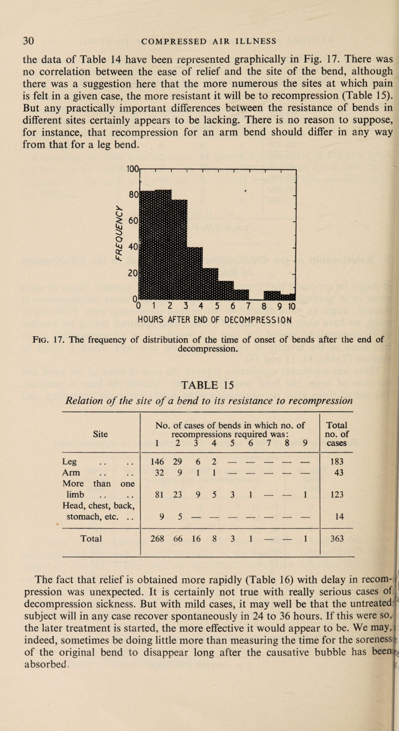 the data of Table 14 have been represented graphically in Fig. 17. There was no correlation between the ease of relief and the site of the bend, although there was a suggestion here that the more numerous the sites at which pain is felt in a given case, the more resistant it will be to recompression (Table 15). But any practically important differences between the resistance of bends in different sites certainly appears to be lacking. There is no reason to suppose, for instance, that recompression for an arm bend should differ in any way from that for a leg bend. lOOi-1-r-1-1-1-1-1-r HOURS AFTER END OF DECOMPRESSION Fig. 17. The frequency of distribution of the time of onset of bends after the end of decompression. TABLE 15 Relation of the site of a bend to its resistance to recompression Site No. of cases of bends in which no. of recompressions required was: 1 23456789 Total no. of cases Leg 146 29 6 2 — - - - — 183 Arm 32 9 1 1 43 More than one limb 81 23 9 5 3 1 — — 1 123 Head, chest, back. stomach, etc. .. 9 5 — 14 Total 268 66 16 8 3 1 — — 1 363 The fact that relief is obtained more rapidly (Table 16) with delay in recom- , pression was unexpected. It is certainly not true with really serious cases ofi decompression sickness. But with mild cases, it may well be that the untreatedf subject will in any case recover spontaneously in 24 to 36 hours. If this were so, | the later treatment is started, the more effective it would appear to be. We may,^ indeed, sometimes be doing little more than measuring the time for the soreness i of the original bend to disappear long after the causative bubble has beenL absorbed. I