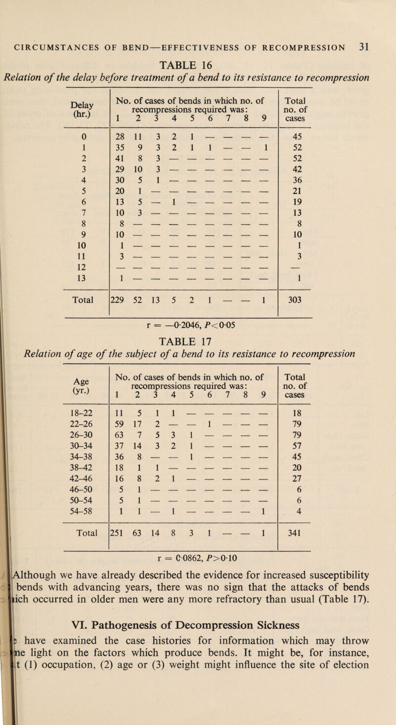 TABLE 16 Relation of the delay before treatment of a bend to its resistance to recompression Delay (hr.) No. of cases of bends in which no. of recompressions required was: 1 23456789 Total no. of cases 0 28 11 3 2 1 _ _ _ — 45 1 35 9 3 2 1 1 — — 1 52 2 1 1 1 1 1 1 m oo 52 3 29 10 3 42 4 30 5 1 36 5 20 1 21 6 13 5 1 19 7 10 3 13 8 8 8 9 10 10 10 1 1 11 3 3 12 — 13 1 1 Total 229 52 13 5 2 1 _ _ 1 303 r = —0-2046, P<0 05 TABLE 17 Relation of age of the subject of a bend to its resistance to recompression Age (yr.) No. of cases of bends in which no. of recompressions required was; 1 23456789 Total no. of cases 18-22 11 5 1 1 -- - - - — 18 22-26 59 17 2 — — 1 — — — 79 26-30 63 7 5 3 1 — — — — 79 30-34 37 14 3 2 1 — — — — 57 34-38 36 8 — — 1 — — — — 45 38^2 18 1 1 20 42-46 16 8 2 1 — — — — — 27 46-50 5 1 6 50-54 5 1 6 54-58 1 1 — 1 — — — — 1 4 Total 251 63 14 8 3 1 - - 1 341 r = C 0862, P>010 Although we have already described the evidence for increased susceptibility I bends with advancing years, there was no sign that the attacks of bends ^ch occurred in older men were any more refractory than usual (Table 17). II I VI. Pathogenesis of Decompression Sickness p have examined the case histories for information which may throw ae light on the factors which produce bends. It might be, for instance, t (1) occupation, (2) age or (3) weight might influence the site of election