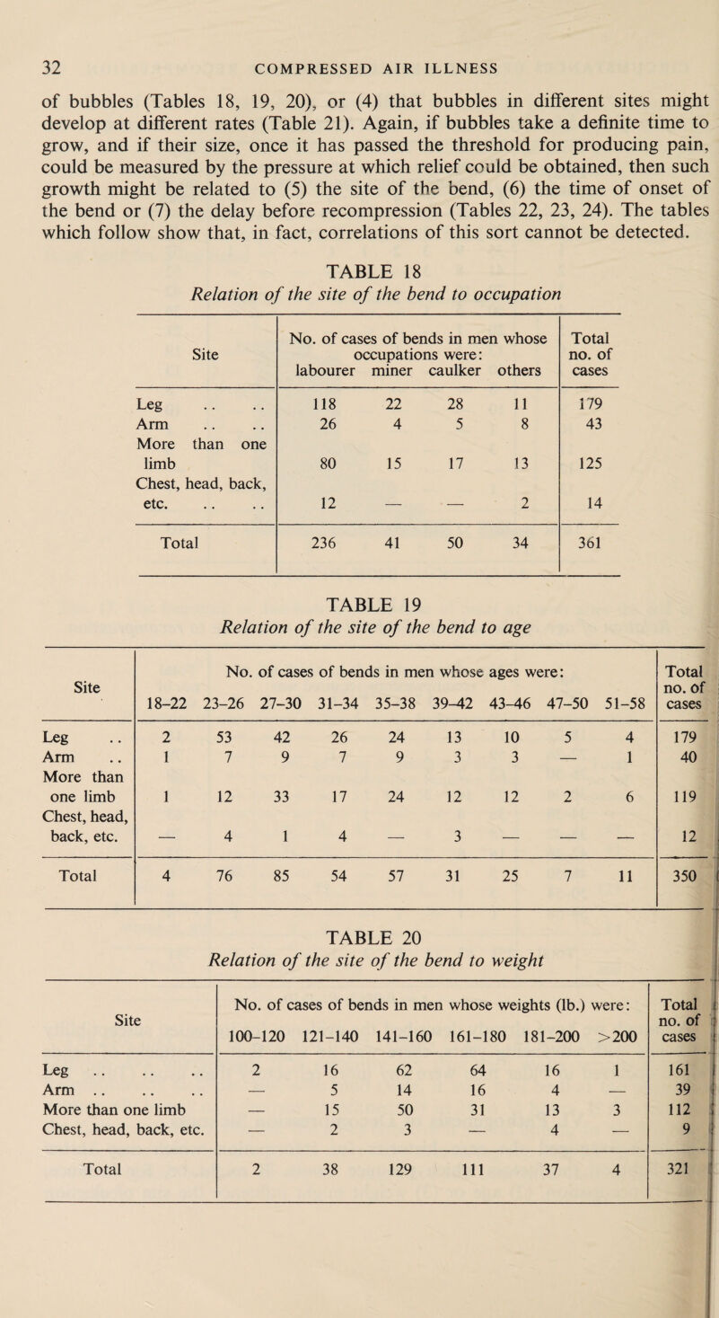 of bubbles (Tables 18, 19, 20), or (4) that bubbles in different sites might develop at different rates (Table 21). Again, if bubbles take a definite time to grow, and if their size, once it has passed the threshold for producing pain, could be measured by the pressure at which relief could be obtained, then such growth might be related to (5) the site of the bend, (6) the time of onset of the bend or (7) the delay before recompression (Tables 22, 23, 24). The tables which follow show that, in fact, correlations of this sort cannot be detected. TABLE 18 Relation of the site of the bend to occupation Site No. of cases of bends in men whose occupations were; labourer miner caulker others Total no. of cases Leg 118 22 28 11 179 Arm 26 4 5 8 43 More than one limb 80 15 17 13 125 Chest, head, back. etc. 12 — — 2 14 Total 236 41 50 34 361 TABLE 19 Relation of the site of the bend to age Site 18-22 No. of cases of bends in men whose ages were: 23-26 27-30 31-34 35-38 39-42 43-46 47-50 51-58 Total no. of cases Leg 2 53 42 26 24 13 10 5 4 179 Arm More than 1 7 9 7 9 3 3 — 1 40 one limb Chest, head. 1 12 33 17 24 12 12 2 6 119 back, etc. — 4 1 4 — 3 — — — 12 Total 4 76 85 54 57 31 25 7 11 350 TABLE 20 Relation of the site of the bend to weight Site No. of cases of bends in men whose weights (lb.) 100-120 121-140 141-160 161-180 181-200 were: >200 Total no. of cases • . • . • • 2 16 62 64 16 1 161 Arm .. — 5 14 16 4 — 39 More than one limb — 15 50 31 13 3 112 Chest, head, back, etc. — 2 3 — 4 — 9 Total 2 38 129 Ill 37 4 321