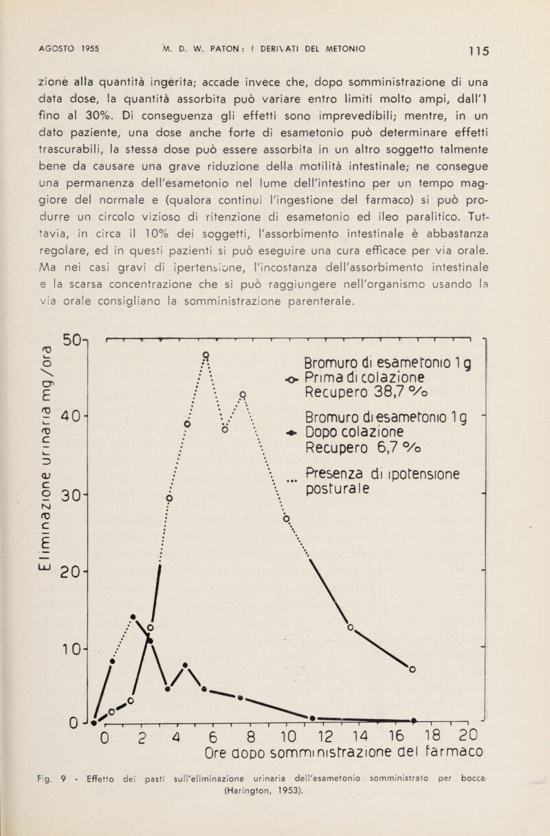 zione alia quantita ingerita; accade invece che, dopo somminisfrazione di una data dose, la quantita assorbita puo variare entro limit! molto ampi, dalM fino al 30%. Di conseguenza gli effetti sono imprevedibili; mentre, in un dato paziente, una dose anche forte di esametonio puo determinare effetti trascurabili, la stessa dose puo essere assorbita in un altro soggetto talmente bene da causare una grave riduzione della motilita intestinale; ne consegue una permanenza dell'esametonio nel lume deil'intestino per un tempo mag- giore del normale e (qualora continui I'ingestione del farmaco) si puo pro- durre un circolo vizioso di ritenzione di esametonio ed ileo paralitico. Tut- tavia, in circa il 10% dei soggetti, I'assorbimento intestinale e abbastanza regolare, ed in questi pazienti si puo eseguire una cura efficace per via orale. Ma nei casi gravi di ipertensione, I'incostanza deli'assorbimento intestinale e la scarsa concentrazione che si puo raggiungere nell'organismo usando la via orale consigliano la somministrazione parenterale. o 50i E z 40^ c <v 2 30 c I w 20 10- 0 J -r t-r t-1-1-r 9 • e • Bromuro di esametonio 1 g o- Prima di colazione Recupero 38,7 °/0 Bromuro di esametonio 1 g ♦ Dopo colazione Recupero 6,7 °/o Presenza di ipofensione posturale i-1-r-1-1-1-1-1->-1 i i 1 1 1 1 0 2 4 6 8 10 12 14 16 Ore dopo somministrazione del farmaco —i-1-1 18 20 Fig. 9 - Eflfetto dei pasti sull'eliminazione urinaria dell'esametonio somministrato per bocca.' (Harington, 1953).