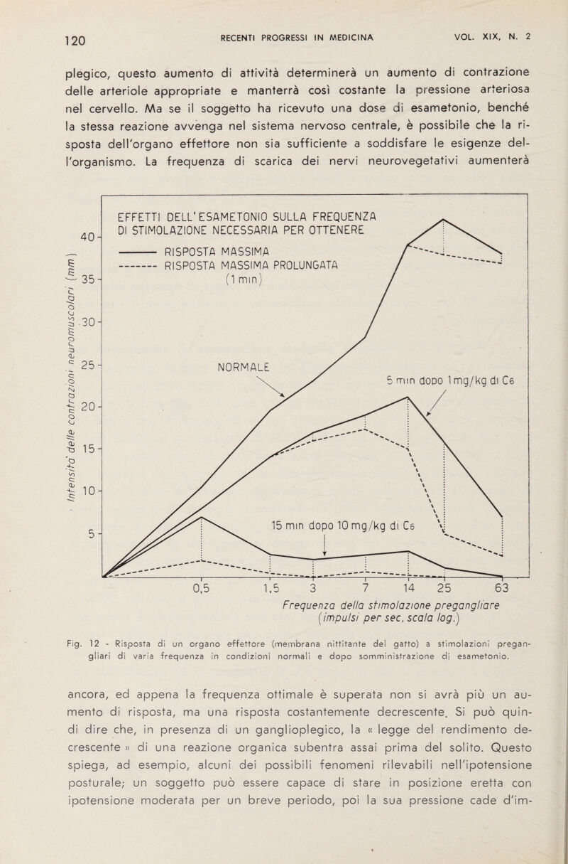 plegico, questo aumento di attivita determined un aumento di contrazione delle arteriole appropriate e manterra cosi costante la pressione arteriosa nel cervello. Ma se ii soggetto ha ricevuto una dose di esametonio, benche la stessa reazione avvenga nel sistema nervoso centrale, e possibile che la ri- sposta dell'organo effettore non sia sufficiente a soddisfare le esigenze del- I'organismo, La frequenza di scarica dei nervi neurovegetativi aumentera Frequenza della sfimolazione pregangliare (impulsi per sec, scala log.) Fig. 12 - Risposta di un organo effettore (membrana nittitante del gatto) a stimolazioni pregan- gliari di varia frequenza in condizioni normali e dopo somministrazione di esametonio. ancora, ed appena la frequenza ottimale e superata non si avra piu un au¬ mento di risposta, ma una risposta costantemente decrescente. Si puo quin- di dire che, in presenza di un ganglioplegico, la « legge del rendimento de¬ crescente » di una reazione organica subentra assai prima del solito. Questo spiega, ad esempio, alcuni dei possibili fenomeni rilevabili nell'ipotensione posturale; un soggetto puo essere capace di stare in posizione eretta con ipotensione moderata per un breve periodo, poi la sua pressione cade d'im-