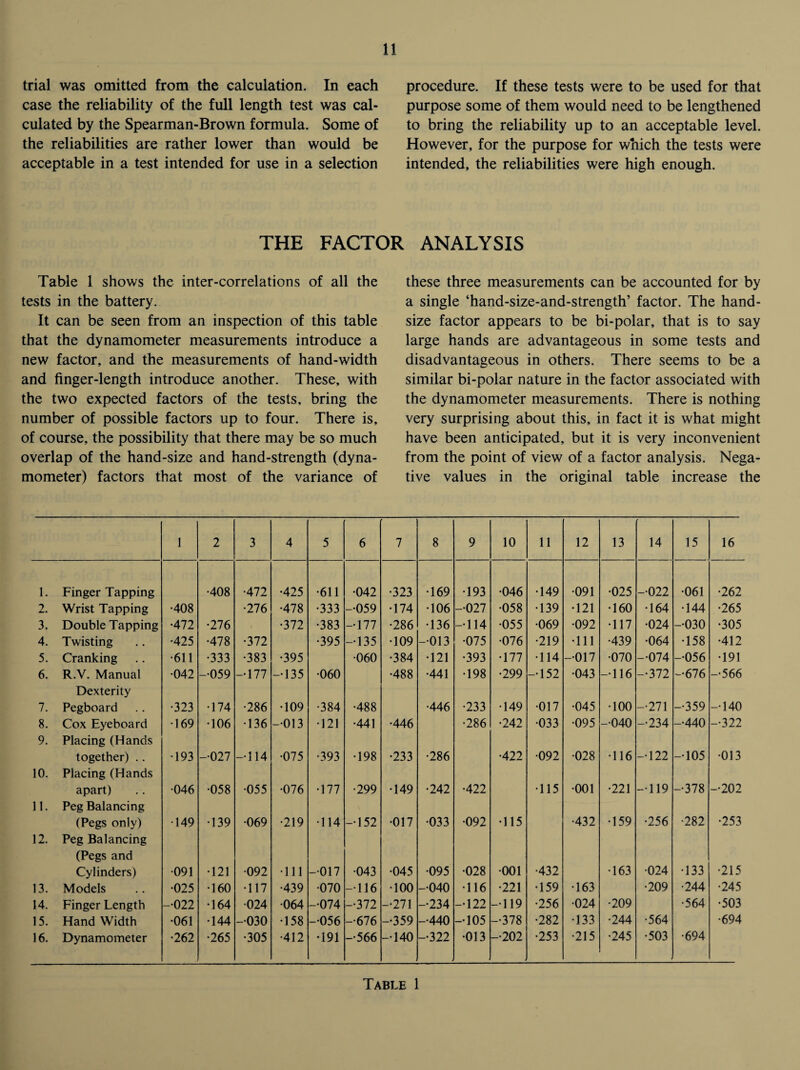 trial was omitted from the calculation. In each case the reliability of the full length test was cal¬ culated by the Spearman-Brown formula. Some of the reliabilities are rather lower than would be acceptable in a test intended for use in a selection procedure. If these tests were to be used for that purpose some of them would need to be lengthened to bring the reliability up to an acceptable level. However, for the purpose for which the tests were intended, the reliabilities were high enough. THE FACTOR ANALYSIS Table 1 shows the inter-correlations of all the tests in the battery. It can be seen from an inspection of this table that the dynamometer measurements introduce a new factor, and the measurements of hand-width and finger-length introduce another. These, with the two expected factors of the tests, bring the number of possible factors up to four. There is, of course, the possibility that there may be so much overlap of the hand-size and hand-strength (dyna¬ mometer) factors that most of the variance of these three measurements can be accounted for by a single ‘hand-size-and-strength’ factor. The hand- size factor appears to be bi-polar, that is to say large hands are advantageous in some tests and disadvantageous in others. There seems to be a similar bi-polar nature in the factor associated with the dynamometer measurements. There is nothing very surprising about this, in fact it is what might have been anticipated, but it is very inconvenient from the point of view of a factor analysis. Nega¬ tive values in the original table increase the 1 2 3 4 5 6 7 8 9 10 11 12 13 • 14 15 16 1. Finger Tapping •408 •472 •425 •611 •042 •323 •169 •193 •046 •149 •091 •025 -022 •061 •262 2. Wrist Tapping •408 •276 •478 •333 -059 •174 •106 -027 •058 •139 •121 •160 •164 •144 •265 3. Double Tapping •472 •276 •372 •383 -177 •286 •136 -114 •055 •069 •092 •117 •024 -030 •305 4. Twisting •425 •478 •372 •395 -135 •109 -013 •075 •076 •219 •111 •439 •064 •158 •412 5. Cranking •611 •333 •383 •395 •060 •384 •121 •393 •177 •114 -017 •070 -074 -056 •191 6. R.V. Manual •042 -059 -177 -135 ■060 •488 •441 •198 •299 -152 •043 -116 -372 -676 -566 Dexterity 7. Pegboard •323 •174 •286 •109 •384 •488 •446 •233 •149 •017 •045 •100 -271 -359 -140 8. Cox Eyeboard •169 •106 •136 -013 •121 •441 •446 •286 •242 •033 •095 -040 -234 -440 -322 9. Placing (Hands together) .. •193 -027 -114 •075 •393 •198 •233 •286 •422 •092 •028 •116 -122 -105 •013 10. Placing (Hands apart) •046 •058 •055 •076 •177 •299 •149 •242 •422 •115 •001 •221 -119 -378 -202 11. Peg Balancing (Pegs only) •149 •139 •069 •219 •114 -152 •017 •033 •092 •115 •432 •159 •256 •282 •253 12. Peg Balancing (Pegs and Cylinders) •091 •121 •092 •111 -017 •043 ■045 •095 •028 •001 •432 •163 •024 ■133 •215 13. Models •025 •160 •117 •439 •070 -116 •100 -040 •116 •221 •159 •163 •209 •244 •245 14. Finger Length -022 •164 •024 •064 -074 -372 -271 -234 -122 -119 •256 •024 •209 •564 •503 15. Hand Width •061 •144 -030 •158 -056 -676 -359 -440 -105 -378 •282 •133 •244 •564 •694 16. Dynamometer •262 •265 •305 •412 •191 -566 -140 -322 •013 -202 •253 •215 •245 •503 •694