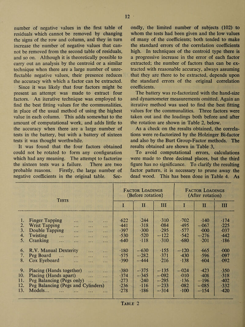 number of negative values in the first table of residuals which cannot be removed by changing the signs of the row and column, and they in turn increase the number of negative values that can¬ not be removed from the second table of residuals, and so on. Although it is theoretically possible to carry out an analysis by the centroid or a similar technique when there are a large number of unre- flectable negative values, their presence reduces the accuracy with which a factor can be extracted. Since it was likely that four factors might be present an attempt was made to extract four factors. An iterative technique was employed to find the best fitting values for the communalities, in place of the usual method of using the highest value in each column. This adds somewhat to the amount of computational work, and adds little to the accuracy when there are a large number of tests in the battery, but with a battery of sixteen tests it was thought worthwhile. It was found that the four factors obtained could not be rotated to form any configuration which had any meaning. The attempt to factorize the sixteen tests was a failure. There are two probable reasons. Firstly, the large number of negative coefficients in the original table. Sec¬ ondly, the limited number of subjects (102) to whom the tests had been given and the low values of many of the coefficients; both tended to make the standard errors of the correlation coefficients high. In techniques of the centroid type there is a progressive increase in the error of each factor extracted; the number of factors than can be ex¬ tracted with reasonable accuracy, always assuming that they are there to be extracted, depends upon the standard errors of the original correlation coefficients. The battery was re-factorized with the hand-size and dynamometer measurements omitted. Again an iterative method was used to find the best fitting values for the communalities. Three factors were taken out and the loadings both before and after the rotation are shown in Table 2, below. As a check on the results obtained, the correla¬ tions were re-factorized by the Holzinger Bi-factor and also by the Burt Group-Factor methods. The results obtained are shown in Table 3, To avoid computational errors, calculations were made to three decimal places, but the third figure has no significance. To clarify the resulting factor pattern, it is necessary to prune away the dead wood. This has been done in Table 4. As Tests Factor Loadings (Before rotation) Factor Loae (After rotati UNGS on) I II III I II III 1. Finger Tapping . •622 •244 •310 •702 •140 •174 2. Wrist Tapping . •441 •318 •084 •495 -067 •225 3. Double Tapping . •397 •300 •295 •577 •000 •037 4. Twisting . •530 •520 -122 •542 -276 •442 5. Cranking ... . •640 •118 •310 •680 •201 •186 6. R.V. Manual Dexterity . •180 -630 •155 -120 •665 •000 7. Peg Board . •575 -282 •371 •430 •596 ■097 8. Cox Eyeboard . •390 -444 •216 •138 •604 •092 9. Placing (Hands together) . •380 -375 -135 -024 •423 •350 10. Placing (Hands apart) . •374 -345 -092 •010 •408 •318 11. Peg Balancing (Pegs only) . •273 •240 -295 •136 -196 •402 12. Peg Balancing (Pegs and Cylinders) •236 •116 -233 •082 -085 •332 13. Models. •278 •186 -314 •100 -154 •420