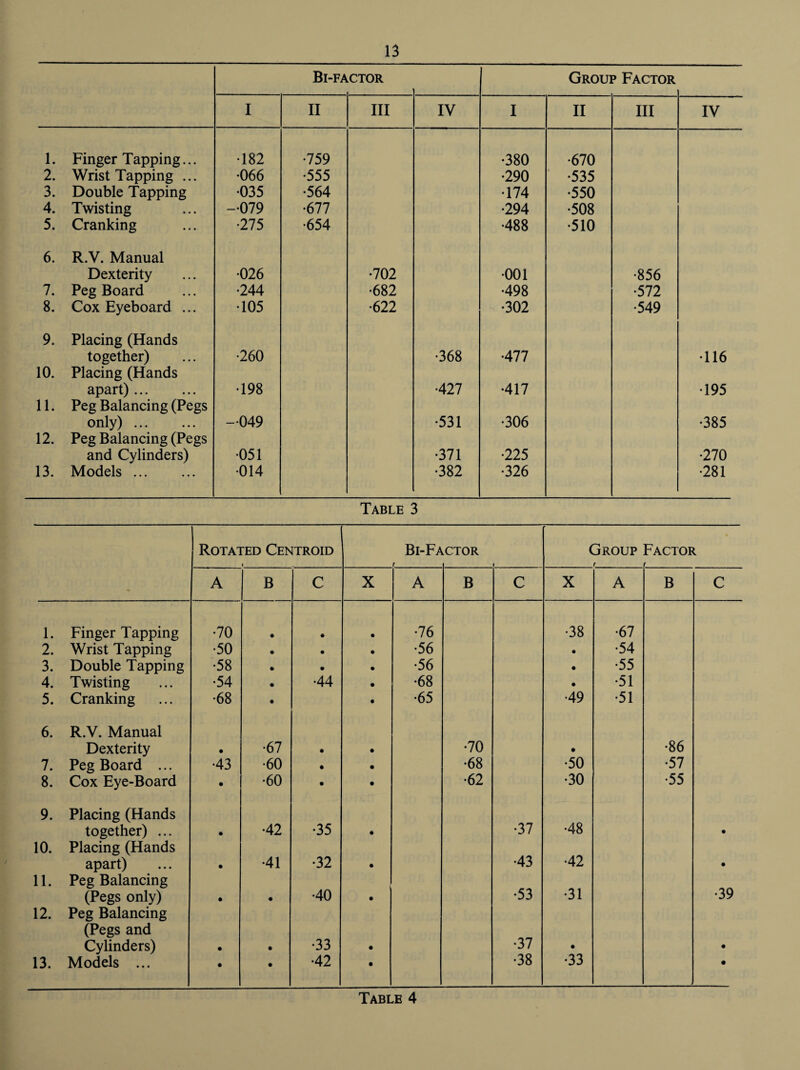 Bi-fa CTOR Group Factor I II III IV I II III IV 1. Finger Tapping... •182 •759 •380 •670 2. Wrist Tapping ... •066 •555 •290 •535 3. Double Tapping •035 •564 •174 •550 4. Twisting -079 •677 •294 •508 5. Cranking •275 •654 •488 •510 6. R.V. Manual Dexterity •026 •702 •001 •856 7. Peg Board •244 •682 •498 •572 8. Cox Eyeboard ... •105 •622 •302 •549 9. Placing (Hands together) •260 •368 •477 •116 10. Placing (Hands apart). •198 •427 •417 •195 11. Peg Balancing (Pegs only). -049 •531 •306 •385 12. Peg Balancing (Pegs and Cylinders) •051 •371 •225 •270 13. Models. •014 •382 •326 •281 Table 3 Rotated Centroid i Bi-Fa r lCTOR r Group r Factor A B C X A B C X A B C 1. Finger Tapping •70 • • •76 •38 •67 2. Wrist Tapping •50 • • •56 • •54 3. Double Tapping •58 • • •56 • •55 4. Twisting •54 • •44 •68 • •51 5. Cranking •68 • •65 •49 •51 6. R.V. Manual Dexterity • •67 • • •70 • •86 7. Peg Board ... •43 •60 • • •68 •50 •57 8. Cox Eye-Board • •60 • • •62 •30 •55 9. Placing (Hands together) ... • •42 •35 • •37 •48 • 10. Placing (Hands apart) • •41 •32 • •43 •42 • 11. Peg Balancing (Pegs only) • • •40 • •53 •31 •39 12. Peg Balancing (Pegs and Cylinders) • • •33 • •37 • • 13. Models ... • • •42 • •38 •33 •
