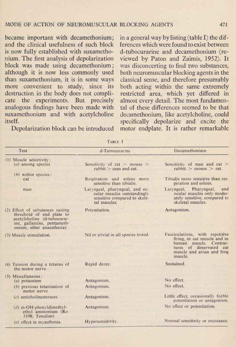 became important with decamethonium; and the clinical usefulness of such block is now fully established with suxametho¬ nium. The first analysis of depolarization block was made using decamethonium; although it is now less commonly used than suxamethonium, it is in some ways more convenient to study, since its destruction in the body does not compli¬ cate the experiments. But precisely analogous findings have been made with suxamethonium and with acetylcholine itself. Depolarization block can be introduced in a general way by listing (table I) the dif¬ ferences which were found to exist between d-tubocurarine and decamethonium (re¬ viewed by Paton and Zaimis, 1952). It was disconcerting to find two substances, both neuromuscular blocking agents in the classical sense, and therefore presumably both acting within the same extremely restricted area, which yet differed in almost every detail. The most fundamen¬ tal of these differences seemed to be that decamethonium, like acetylcholine, could specifically depolarize and excite the motor endplate. It is rather remarkable Table I Test d-Tubocurarine Decamethonium (1) Muscle selectivity: (a) among species Sensitivity of rat > mouse > rabbit > man and cat. Sensitivity of man and cat > rabbit > mouse > rat. (b) within species: cat Respiration and soleus more sensitive than tibialis. Tibialis more sensitive than res¬ piration and soleus. man Laryngeal, pharyngeal, and oc- cular muscles outstandingly sensitive compared to skele¬ tal muscles. Laryngeal, Pharyngeal, and ocular muscles only moder¬ ately sensitive, compared to skeletal muscles. (2) Effect of substances raising threshold of end plate to acetylcholine (d-tubocurar¬ ine, gallamine, pentameth- onium, ether anaesthesia). Potentiation. Antagonism. (3) Muscle stimulation. Nil or trivial in all species tested. Fasciculations, with repetitive firing, in cat muscle and in human muscle. Contrac¬ tures of denervated cat muscle and avian and frog muscle. (4) Tension during a tetanus of Rapid decay. Sustained. the motor nerve. (5) Miscellaneous: (a) potassium Antagonism. No effect. (b) previous tetanization of Antagonism. No effect. motor nerve (c) anticholinesterases Antagonism. Little effect, occasionally feeble potentiation or antagonism. (d) m-OH-phenyldimethyl- Antagonism. No effect or potentiation. ethyl ammonium (Ro 3198; Tensilon) (e) effect in myasthenia. Hypersensitivity. Normal sensitivity or resistance.