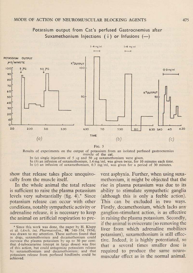 Potassium output from Cat’s perfused Gastrocnemius after Suxamethonium Injections (I) or Infusions (—) I • 4 mg/ml —I 1*4 mg/ml TIME (b) (c) Fig. 3 Results of experiments on the output of potassium from an isolated perfused gastrocnemius muscle of the cat. In (a) single injections of 5 yg and 50 jtxg suxamethonium were given. In (b) an infusion of suxamethonium, 1.4 mg/ml, was given twice, for 10 minutes each time. In (c) an infusion of suxamethonium, 0.3 mg/ml, was given for a period of 30 minutes. show that release takes place unequivo¬ cally from the muscle itself. In the whole animal the total release is sufficient to raise the plasma potassium levels very substantially (fig. 4).* Since potassium release can occur with other conditions, notably sympathetic activity or adrenaline release, it is necessary to keep the animal on artificial respiration to pre¬ * Since this work was done, the paper by H. Klupp et al. {Arch. int. Pharmacodyn., 98, 340-354, 1954), was drawn to my attention. These authors found that in dogs, suxamethonium and decamethonium could increase the plasma potassium by up to 30 per cent; that d-tubocurarine (except in large doses) was free of this action, but could antagonize potassium release by suxamethonium and decamethonium; and that potassium release from perfused hindlimbs could be achieved. vent asphyxia. Further, when using suxa¬ methonium, it might be objected that the rise in plasma potassium was due to its ability to stimulate sympathetic ganglia (although this is only a feeble action). This can be excluded in two ways. Firstly, decamethonium, which lacks any ganglion-stimulant action, is as effective in raising the plasma potassium. Secondly, if the animal is eviscerate (so removing the liver from which adrenaline mobilizes potassium), suxamethonium is still effec¬ tive. Indeed, it is highly potentiated, so that a several times smaller dose is required to produce the same neuro¬ muscular effect as in the normal animal.