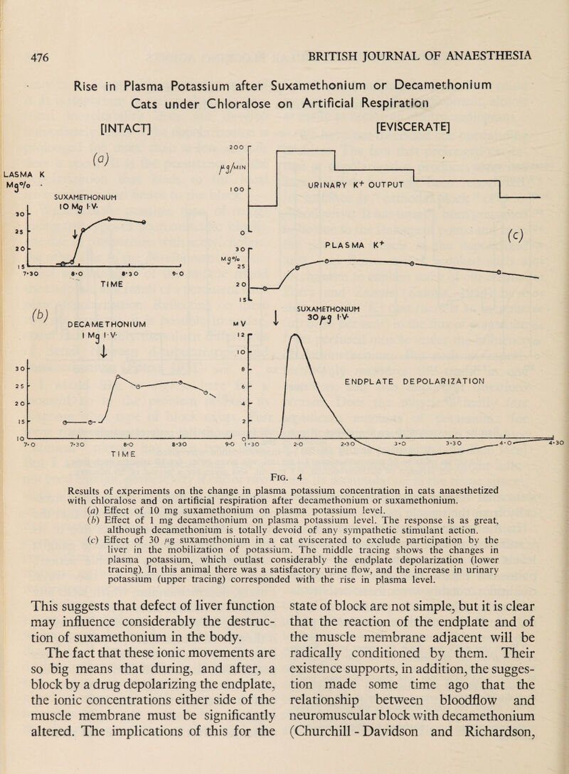 Rise in Plasma Potassium after Suxamethonium or Decamethonium Cats under Chloralose on Artificial Respiration [INTACT] (0) [EVISCERATE] 200 r LASMA K Mg°/o /43/M,N I 00 • SUXAMETHONIUM URINARY K+ OUTPUT PLASMA K + o----- (b) DECAMETHONIUM M V l SUXAMETHONIUM 30 ^5 I V- (c) Fig. 4 Results of experiments on the change in plasma potassium concentration in cats anaesthetized with chloralose and on artificial respiration after decamethonium or suxamethonium. (a) Effect of 10 mg suxamethonium on plasma potassium level. (b) Effect of 1 mg decamethonium on plasma potassium level. The response is as great, although decamethonium is totally devoid of any sympathetic stimulant action. (c) Effect of 30 ^g suxamethonium in a cat eviscerated to exclude participation by the liver in the mobilization of potassium. The middle tracing shows the changes in plasma potassium, which outlast considerably the endplate depolarization (lower tracing). In this animal there was a satisfactory urine flow, and the increase in urinary potassium (upper tracing) corresponded with the rise in plasma level. This suggests that defect of liver function may influence considerably the destruc¬ tion of suxamethonium in the body. The fact that these ionic movements are so big means that during, and after, a block by a drug depolarizing the endplate, the ionic concentrations either side of the muscle membrane must be significantly altered. The implications of this for the state of block are not simple, but it is clear that the reaction of the endplate and of the muscle membrane adjacent will be radically conditioned by them. Their existence supports, in addition, the sugges¬ tion made some time ago that the relationship between bloodflow and neuromuscular block with decamethonium (Churchill - Davidson and Richardson,