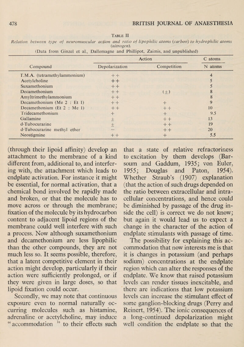 Table II Relation between type of neuromuscular action and ratio of lipophilic atoms (carbon) to hydrophilic atoms (nitrogen). (Data from Ginzel et al., Dallemagne and Phillipot, Zaimis, and unpublished) Compound Action C atoms Depolarization Competition N atoms T.M.A. (tetramethylammonium) + + 4 Acetylcholine + + 5 Suxamethonium 5 Decamethonium + + (±) 8 Amyltrimethylammonium + + 8 Decamethonium (Me 2 : Et 1) + + + 9 Decamethonium (Et 2 : Me 1) + + + + 10 T ridecamethonium ~b T 9.5 Gallamine ± + + 13 d-Tubocurarine ± + + 19 d-Tubocurarine methyl ether — + + 20 Neostigmine + + + 5.5 (through their lipoid affinity) develop an attachment to the membrane of a kind different from, additional to, and interfer¬ ing with, the attachment which leads to endplate activation. For instance it might be essential, for normal activation, that a chemical bond involved be rapidly made and broken, or that the molecule has to move across or through the membrane; fixation of the molecule by its hydrocarbon content to adjacent lipoid regions of the membrane could well interfere with such a process. Now although suxamethonium and decamethonium are less lipophilic than the other compounds, they are not much less so. It seems possible, therefore, that a latent competitive element in their action might develop, particularly if their action were sufficiently prolonged, or if they were given in large doses, so that lipoid fixation could occur. Secondly, we may note that continuous exposure even to normal naturally oc¬ curring molecules such as histamine, adrenaline or acetylcholine, may induce “ accommodation ” to their effects such that a state of relative refractoriness to excitation by them develops (Bar- soum and Gaddum, 1935; von Euler, 1955; Douglas and Paton, 1954). Whether Straub’s (1907) explanation (that the action of such drugs depended on the ratio between extracellular and intra¬ cellular concentrations, and hence could be diminished by passage of the drug in¬ side the cell) is correct we do not know; but again it would lead us to expect a change in the character of the action of endplate stimulants with passage of time. The possibility for explaining this ac¬ commodation that now interests me is that it is changes in potassium (and perhaps sodium) concentrations at the endplate region which can alter the responses of the endplate. We know that raised potassium levels can render tissues inexcitable, and there are indications that low potassium levels can increase the stimulant effect of some ganglion-blocking drugs (Perry and Reinert, 1954). The ionic consequences of a long-continued depolarization might well condition the endplate so that the