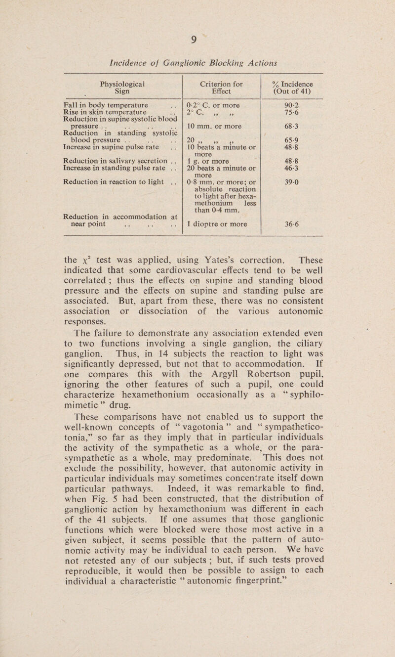 Incidence of Ganglionic Blocking Actions Physiological Sign Criterion for Effect % Incidence (Out of 41) Fall in body temperature 0-2° C. or more 90-2 Rise in skin temperature 2° C ** 5 5 5 5 75-6 Reduction in supine systolic blood pressure . . 10 mm. or more 68-3 Reduction in standing systolic blood pressure . . 20 z-v-' 99 99 99 65-9 Increase in supine pulse rate 10 beats a minute or 48-8 Reduction in salivary secretion .. more 1 g. or more 48-8 Increase in standing pulse rate . . 20 beats a minute or 46-3 Reduction in reaction to light .. more 0-8 mm. or more; or 390 Reduction in accommodation at near point absolute reaction to light after hexa¬ methonium less than 0-4 mm. 1 dioptre or more 36-6 the x2 test was applied, using Yates’s correction. These indicated that some cardiovascular effects tend to be well correlated ; thus the effects on supine and standing blood pressure and the effects on supine and standing pulse are associated. But, apart from these, there was no consistent association or dissociation of the various autonomic responses. The failure to demonstrate any association extended even to two functions involving a single ganglion, the ciliary ganglion. Thus, in 14 subjects the reaction to light was significantly depressed, but not that to accommodation. If one compares this with the Argyll Robertson pupil, ignoring the other features of such a pupil, one could characterize hexamethonium occasionally as a “ syphilo- mimetic” drug. These comparisons have not enabled us to support the well-known concepts of “ vagotonia ” and “ sympathetico- tonia,” so far as they imply that in particular individuals the activity of the sympathetic as a whole, or the para¬ sympathetic as a whole, may predominate. This does not exclude the possibility, however, that autonomic activity in particular individuals may sometimes concentrate itself down particular pathways. Indeed, it was remarkable to find, when Fig. 5 had been constructed, that the distribution of ganglionic action by hexamethonium was different in each of the 41 subjects. If one assumes that those ganglionic functions which were blocked were those most active in a given subject, it seems possible that the pattern of auto¬ nomic activity may be individual to each person. We have not retested any of our subjects ; but, if such tests proved reproducible, it would then be possible to assign to each individual a characteristic “ autonomic fingerprint.”