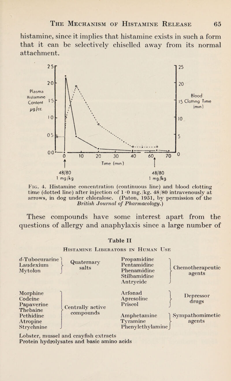 histamine, since it implies that histamine exists in such a form that it can be selectively chiselled away from its normal attachment. Fig. 4. Histamine concentration (continuous line) and blood clotting time (dotted line) after injection of 1 0 mg./kg. 48/80 intravenously at arrows, in dog under chloralose. (Paton, 1951, by permission of the British Journal of Pharmacology.) These compounds have some interest apart from the questions of allergy and anaphylaxis since a large number of Table II Histamine Liberators in Human Use d-Tubocurarine 1 Laudexium ) Mytolon Quaternary salts Morphine Codeine Papaverine Thebaine Pethidine Atropine Strychnine ^ Centrally active compounds Propamidine Pentamidine Phenamidine Stilbamidine Antrycide Chemotherapeutic agents Arfonad Apresoline Priscol 1 J Depressor drugs Amphetamine 1 Sympathomimetic Tyramine l agents Phenylethylaminej Lobster, mussel and crayfish extracts Protein hydrolysates and basic amino acids