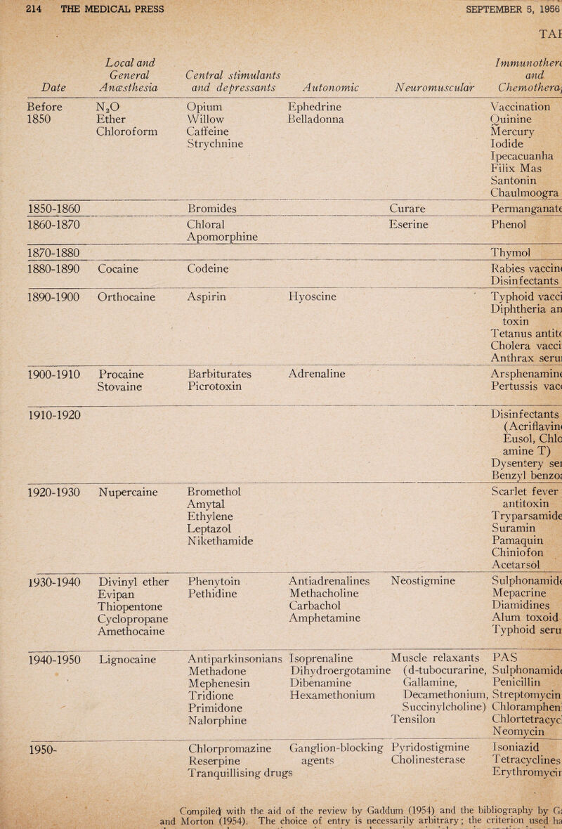 TAI Local and Immunotherc General Central stimulants and Date Anaesthesia and depressants Autonomic Neuromuscular Chemotherai Before 1850 n2o Ether Chloroform Opium Willow Caffeine Strychnine Ephedrine Belladonna Vaccination Quinine Mercury Iodide Ipecacuanha Filix Mas Santonin Chaulmoogra 1850-1860 Bromides Curare Permanganate 1860-1870 Chloral Apomorphine Eserine Phenol 1870-1880 Thymol 1880-1890 Cocaine Codeine Rabies vaccin< Disinfectants 1890-1900 Orthocaine \ Aspirin Hyoscine Typhoid vacci Diphtheria an toxin Tetanus antite Cholera vacci Anthrax serui 1900-1910 Procaine Stovaine Barbiturates Picrotoxin Adrenaline Arsphenamin< Pertussis vac< 1910-1920 Disinfectants (Acriflavin< Eusol, Chlo amine T) Dysentery sei Benzyl benzo; 1920-1930 Nupercaine Bromethol Amytal Ethylene Leptazol Nikethamide / Scarlet fever antitoxin T ryparsamide Suramin Pamaquin Chiniofon Acetarsol 1930-1940 Divinyl ether Evipan Thiopentone Cyclopropane Amethocaine Phenytoin Pethidine Antiadrenalines Methacholine Carbachol Amphetamine Neostigmine Sulphonamide Mepacrine Diamidines Alum toxoid Typhoid seru: 1940-1950 « Lignocaine Antiparkinsonians Methadone Mephenesin Tridione Primidone Nalorphine Isoprenaline Muscle relaxants PAS Dihydroergotamine (d-tubocurarine, Sulphonamidt Dibenamine Gallamine, Penicillin Hexamethonium Decamethonium, Streptomycin Succinylcholine) Chloramphen: Tensilon Chlortetracyd Neomycin 1950- Chlorpromazine Ganglion-blocking Pyridostigmine Isoniazid Reserpine agents Cholinesterase Tetracyclines Tranquillising drugs Erythromycir Compile^ with the aid of the review by Gaddum (1954) and the bibliography by G; and Morton (1954). The choice of entry is necessarily arbitrary; the criterion used ha