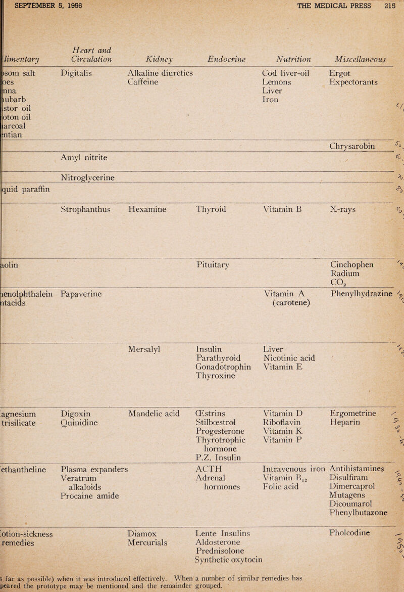 limentary Heart and Circulation Kidney Endocrine Nutrition Miscellaneous )som salt Des Fna iiubarb istor oil pton oil ^arcoal mtian Digitalis Alkaline diuretics Caffeine « Cod liver-oil Lemons Liver Iron Ergot Expectorants Chrysarobin \ Amyl nitrite \ / Nitroglycerine quid paraffin \' i Strophanthus H examine Thyroid Vitamin B X-rays aolin Pituitary Cinchophen Radium co2 icnolphthalein titacids Papaverine Vitamin A (carotene) Phenylhydrazine Mersalyl Insulin Parathyroid Gonadotrophin Liver Nicotinic acid Vitamin E Sr. % V Thyroxine agnesium Digoxin Mandelic acid Gistrins Vitamin D Ergometrine / trisilicate Ouinidine Stilboestrol Riboflavin Heparin >' Progesterone Vitamin K \P U Thyrotrophic Vitamin P hormone P.Z. Insulin ethantheline Plasma expanders Veratrum alkaloids Procaine amide ACTH Adrenal hormones Intravenous iron Antihistamines Vitamin B12 Disulfiram Folic acid Dimercaprol Mutagens Dicoumarol Phenylbutazone % j otion-sickness remedies Diamox Mercurials Lente Insulins Aldosterone Prednisolone Synthetic oxytocin Pholcodine u peared the prototype may be mentioned and the remainder grouped. Sv> \