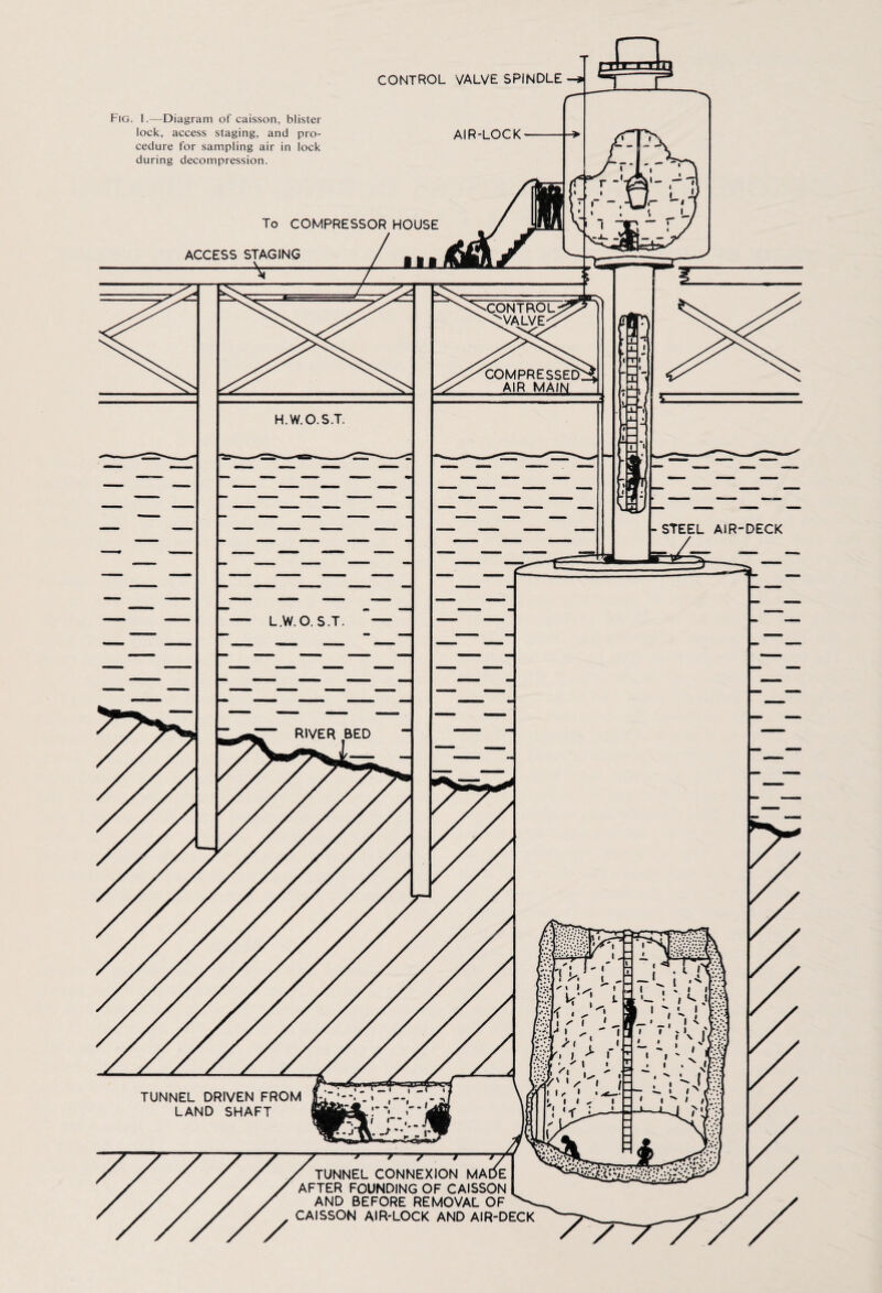 CONTROL VALVE 5P1NDLE Fig. 1.—Diagram of caisson, blister lock, access staging, and pro¬ cedure for sampling air in lock during decompression. KWWWW'