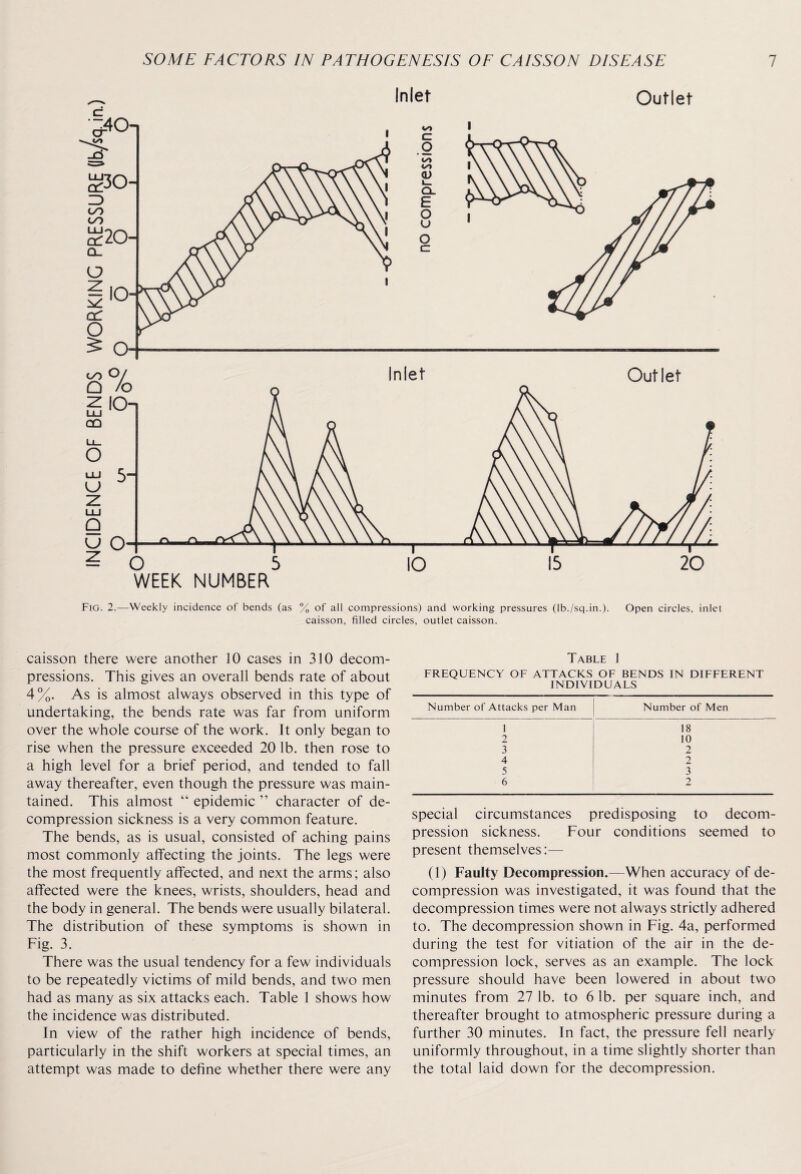 Inlet Outlet c WEEK NUMBER Fig. 2.—Weekly incidence of bends (as % of all compressions) and working pressures (Ib./sq.in.). Open circles, inlet caisson, filled circles, outlet caisson. caisson there were another 10 cases in 310 decom¬ pressions. This gives an overall bends rate of about 4%. As is almost always observed in this type of undertaking, the bends rate was far from uniform over the whole course of the work. It only began to rise when the pressure exceeded 20 lb. then rose to a high level for a brief period, and tended to fall away thereafter, even though the pressure was main¬ tained. This almost “ epidemic ” character of de¬ compression sickness is a very common feature. The bends, as is usual, consisted of aching pains most commonly affecting the joints. The legs were the most frequently affected, and next the arms; also affected were the knees, wrists, shoulders, head and the body in general. The bends were usually bilateral. The distribution of these symptoms is shown in Fig. 3. There was the usual tendency for a few individuals to be repeatedly victims of mild bends, and two men had as many as six attacks each. Table 1 shows how the incidence was distributed. In view of the rather high incidence of bends, particularly in the shift workers at special times, an attempt was made to define whether there were any Table 1 FREQUENCY OF ATTACKS OF BENDS IN DIFFERENT INDIVIDUALS Number of Attacks per Man Number of Men 1 18 2 10 3 2 4 2 5 3 6 2 special circumstances predisposing to decom¬ pression sickness. Four conditions seemed to present themselves:— (1) Faulty Decompression.—When accuracy of de¬ compression was investigated, it was found that the decompression times were not always strictly adhered to. The decompression shown in Fig. 4a, performed during the test for vitiation of the air in the de¬ compression lock, serves as an example. The lock pressure should have been lowered in about two minutes from 27 lb. to 6 lb. per square inch, and thereafter brought to atmospheric pressure during a further 30 minutes. In fact, the pressure fell nearly uniformly throughout, in a time slightly shorter than the total laid down for the decompression.