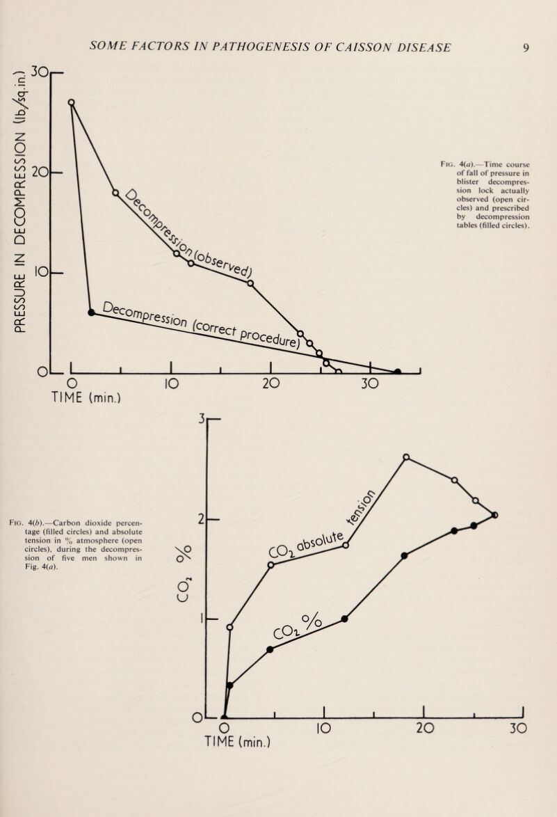 PRESSURE IN DECOMPRESSION llb/sq.in.) TIME (min.) Fig. 4(a).—Time course of fall of pressure in blister decompres¬ sion lock actually observed (open cir¬ cles) and prescribed by decompression tables (filled circles). Fig. 4(b).—Carbon dioxide percen¬ tage (filled circles) and absolute tension in % atmosphere (open circles), during the decompres¬ sion of five men shown in Fig. 4(a).