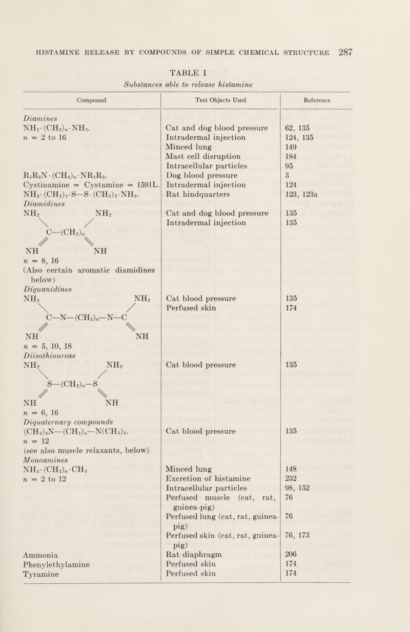 TABLE I Substances able to release histamine Compound Test Objects Used Reference Diamines NH2- (CH2)»-NHj. Cat and dog blood pressure 62, 135 n = 2 to 16 Intradermal injection 124, 135 Minced lung 149 Mast cell disruption 184 Intracellular particles 95 R1R2N(CH2)nNRiR2. Dog blood pressure 3 Cystinamine = Cystamine = 1591L. Intradermal injection 124 NH2- (CH2)2-S—S- (CH2)2NH2. Rat hindquarters 123, 123a Di ami dines NH2 NH2 Cat and dog blood pressure 135 \ / Intradermal injection 135 C-(CH2)n / \ NH NH n = 8, 16 (Also certain aromatic diamidines below) Diguanidines NH, NH2 Cat blood pressure 135 \ / Perfused skin 174 C—N— (CH2)»— N— C / X NH NH n = 5, 10, 18 Diisothioureas nh2 nh2 Cat blood pressure 135 \ / S— (CH2)„— s / \ NH NH n = 6, 16 Diquaternary compounds (CH3)3N— (CH2)„—N(CH,),. Cat blood pressure 135 n = 12 (see also muscle relaxants, below) Monoamines NH2-(CH2)„-CH8 Minced lung 148 n = 2 to 12 Excretion of histamine 232 Intracellular particles 98, 152 Perfused muscle (cat, rat, 76 guinea-pig) Perfused lung (cat, rat, guinea- 76 pig) Perfused skin (cat, rat, guinea- 76, 173 Ammonia pig) Rat diaphragm 206 Phenylethylamine Perfused skin 174