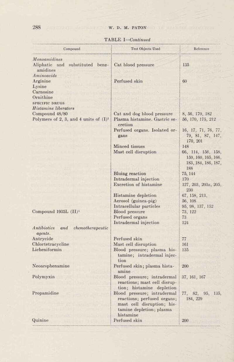 TABLE I—Continued Compound Test Objects Used Reference Monoamidines Aliphatic and substituted benz- Cat blood pressure 135 amidines Aminoacids Arginine Perfused skin 60 Lysine Carnosine Ornithine SPECIFIC DRUGS Histamine liberators Compound 48/80 Cat and dog blood pressure 8, 56, 170, 182 Polymers of 2, 3, and 4 units of (I)1 Plasma histamine. Gastric se¬ cretion 56, 170, 175, 212 Perfused organs. Isolated or- 16, 17, 71, 76, 77, gans 79, 81, 87, 147, 170, 201 Minced tissues 148 Mast cell disruption 66, 114, 156, 158, 159,160,165,166, 183, 184, 186, 187, 188 Bluing reaction 75, 144 Intradermal injection 170 Excretion of histamine 127, 203, 203a, 205, 230 Histamine depletion 67, 158, 213, Aerosol (guinea-pig) 56, 108 Intracellular particles 95, 98, 137, 152 Compound 1935L (II)1 Blood pressure 73, 122 Perfused organs 73 Intradermal injection 124 Antibiotics and chemotherapeutic agents. Antrycide Perfused skin 77 Chlortetracycline Mast cell disruption 161 Licheniformin Blood pressure; plasma his¬ tamine; intradermal injec¬ tion 135 Neoarsphenamine Perfused skin; plasma hista- amine 200 Polymyxin Blood pressure; intradermal reactions; mast cell disrup¬ tion; histamine depletion 37, 161, 167 Propamidine Blood pressure; intradermal 77, 82, 95, 135, reactions; perfused organs; mast cell disruption; his¬ tamine depletion; plasma histamine 184, 229