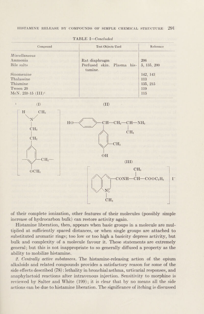 TABLE I—Concluded Compound Test Objects Used Reference Miscellaneous Ammonia Rat diaphragm 206 Bile salts Perfused skin. Plasma his- 5, 135, 200 Sinomenine tamine. 142, 143 Thalassine 113 Thiamine 135, 215 Tween 20 119 McN. 259-15 (III)1 115 (I) (II) | H CH3 OCH3 HO- CH—CH2—CH—NHo CHS -ch3 OH (HI) CH3 -CONH—CH—COOC2H5 CHs of their complete ionization, other features of their molecules (possibly simple increase of hydrocarbon bulk) can restore activity again. Histamine liberation, then, appears when basic groups in a molecule are mul¬ tiplied at sufficiently spaced distances, or when single groups are attached to substituted aromatic rings; too low or too high a basicity depress activity, but bulk and complexity of a molecule favour it. These statements are extremely general; but this is not inappropriate to so generally diffused a property as the ability to mobilize histamine. 2. Centrally active substances. The histamine-releasing action of the opium alkaloids and related compounds provides a satisfactory reason for some of the side effects described (78): lethality in bronchial asthma, urticarial responses, and anaphylactoid reactions after intravenous injection. Sensitivity to morphine is reviewed by Salter and White (199); it is clear that by no means all the side actions can be due to histamine liberation. The significance of itching is discussed
