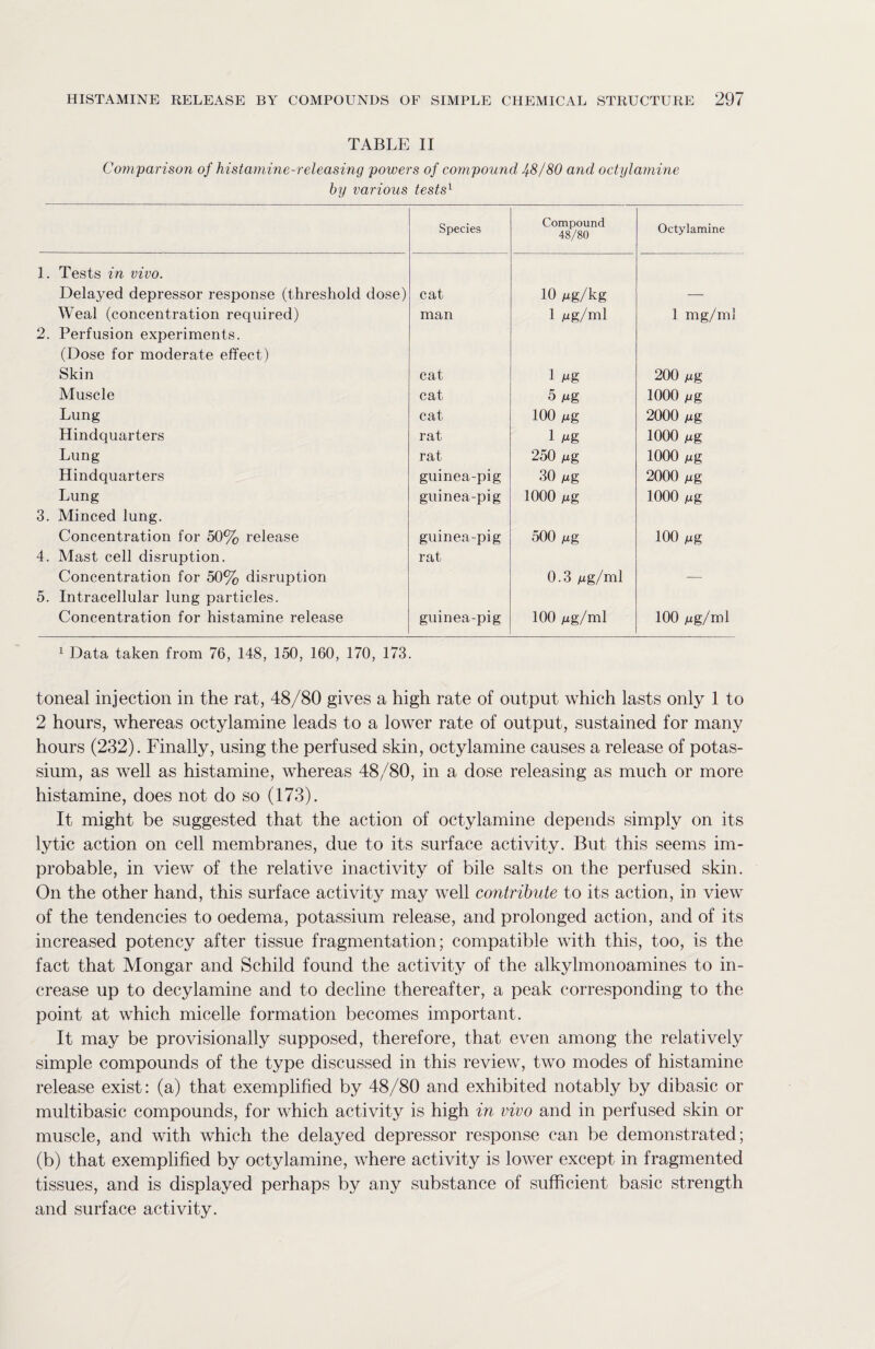 TABLE II Comparison of histamine-releasing powers of compound 4-8/80 and octylamine by various tests1 Species Compound 48/80 Octylamine 1. Tests in vivo. Delayed depressor response (threshold dose) cat 10 Mg/kg — Weal (concentration required) man 1 Mg’/ml 1 mg/ml 2. Perfusion experiments. (Dose for moderate effect) Skin cat 1 Mg 200 Mg Muscle cat 5 Mg 1000 Mg Lung cat 100 Mg 2000 Mg' Hindquarters rat 1 Mg 1000 Mg Lung rat 250 Mg 1000 Mg Hindquarters guinea-pig 30 yug 2000 Mg Lung guinea-pig 1000 Mg 1000 Mg 3. Minced lung. Concentration for 50% release guinea-pig 500 Mg 100 Mg 4. Mast cell disruption. rat Concentration for 50% disruption 0.3 Mg/nil — 5. Intracellular lung particles. Concentration for histamine release guinea-pig 100 Mg/ml 100 Mg/nd 1 Data taken from 76, 148, 150, 160, 170, 173. toneal injection in the rat, 48/80 gives a high rate of output which lasts only 1 to 2 hours, whereas octylamine leads to a lower rate of output, sustained for many hours (232). Finally, using the perfused skin, octylamine causes a release of potas¬ sium, as well as histamine, whereas 48/80, in a dose releasing as much or more histamine, does not do so (173). It might be suggested that the action of octylamine depends simply on its lytic action on cell membranes, due to its surface activity. But this seems im¬ probable, in view of the relative inactivity of bile salts on the perfused skin. On the other hand, this surface activity may well contribute to its action, in view of the tendencies to oedema, potassium release, and prolonged action, and of its increased potency after tissue fragmentation; compatible with this, too, is the fact that Mongar and Schild found the activity of the alkylmonoamines to in¬ crease up to decylamine and to decline thereafter, a peak corresponding to the point at which micelle formation becomes important. It may be provisionally supposed, therefore, that even among the relatively simple compounds of the type discussed in this review, two modes of histamine release exist: (a) that exemplified by 48/80 and exhibited notably by dibasic or multibasic compounds, for which activity is high in vivo and in perfused skin or muscle, and with which the delayed depressor response can be demonstrated; (b) that exemplified by octylamine, where activity is lower except in fragmented tissues, and is displayed perhaps by any substance of sufficient basic strength and surface activity.