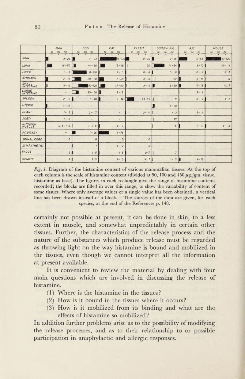 MAN 50 100 150 DOG 50 100 150 CAT 50 100 150 RABBIT 50 100 150 GUINEA PIG 50 100 150 RAT 50 100 150 MOUSE 50 100 150 SKIN I ” « 1 B 3-24 i i' ' rM 1 4-23 R 1 \ JBEKtHB13-’36 O O i i 1 I 8- 15 » ) i mm o-es l 1 l W1HBB 6-120 LUNO 16-so 3 14-30 jBB 15-48 | 20 ~mm 14-94 1 3-10 o- 4 LIVER 1- 3 M 8-7/0 \ 5 | 0- 6 0- 8 0- 7 < 2 STOMACH B 7-21 IBBtt 20- 70 nB 7-40 | 3- 6 I 27 ] 3- 15 i 6 SMALL INTESTINE ] 12- 16 TZBHB50-720 Ji 17-50 } 3- 6 1 6-20 | 5- IS < 7 LARGE INTESTINE - B 30- 50 ] 8-16 2- 4 SPLEEN 2- 5 | 1 - 10 | 2- 14 Hm 13-65 1 ” 0- 2 < 2 UTERUS | 4-15 - - 1 9-20 HEART 1- 2 ] 8- 7 - 2- 4 4-3 2- 4 AORTA P /- 8 - - 1 17 STRIATED MUSCLE 0-5-15 1-2-5 1 7 1-5 ! 8- ” \ 1- 8 PITUITARY M ’-26 1 1 a SPINAL CORD 0 0 0 0 SYMPA THE TIC - 1 1- 2 0 VAGUS 1 2 4 5 | 4-5 0-7 \ 7 SCIATIC 3 2-5 1 - 3 < 1 1 - 5 ) 3- 13 Fig. 1. Diagram of the histamine content of various mammalian tissues. At the top of each column is the scale of histamine content (divided at 50, 100 and 150 jug./gm. tissue, histamine as base). The figures in each rectangle give the range of histamine contents recorded; the blocks are filled in over this range, to show the variability of content of some tissues. Where only average values or a single value has been obtained, a vertical line has been drawn instead of a block. - The sources of the data are given, for each species, at the end of the References p. 148. certainly not possible at present, it can be done in skin, to a less extent in muscle, and somewhat unpredictably in certain other tissues. Further, the characteristics of the release process and the nature of the substances which produce release must be regarded as throwing light on the way histamine is bound and mobilized in the tissues, even though we cannot interpret all the information at present available. It is convenient to review the material by dealing with four main questions which are involved in discussing the release of histamine. (1) Where is the histamine in the tissues? (2) How is it bound in the tissues where it occurs? (3) How is it mobilized from its binding and what are the effects of histamine so mobilized? In addition further problems arise as to the possibility of modifying the release processes, and as to their relationship to or possible participation in anaphylactic and allergic responses.