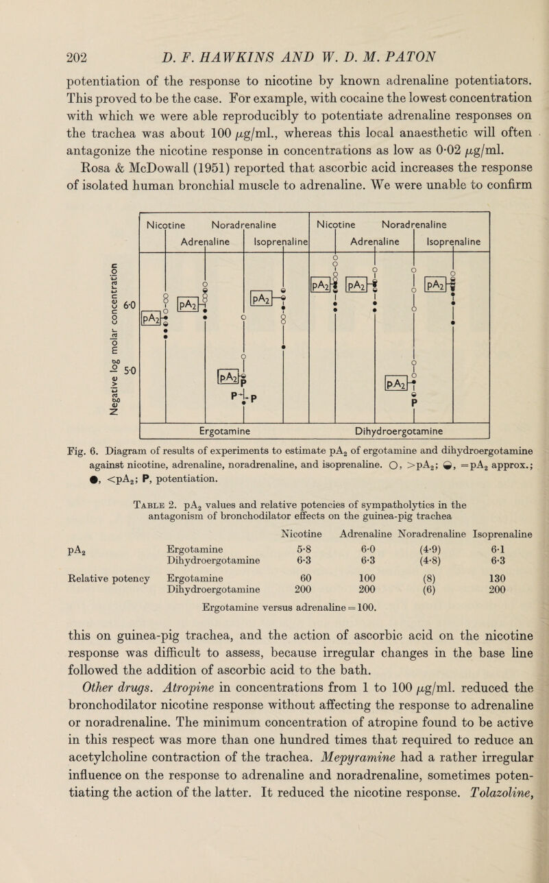 potentiation of the response to nicotine by known adrenaline potentiators. This proved to be the case. For example, with cocaine the lowest concentration with which we were able reproducibly to potentiate adrenaline responses on the trachea was about 100 /xg/ml., whereas this local anaesthetic will often antagonize the nicotine response in concentrations as low as 0-02 gg/ml. Rosa & McDowall (1951) reported that ascorbic acid increases the response of isolated human bronchial muscle to adrenaline. We were unable to confirm 6-0 5-0 Nice stine Ad re Norad r naline ■enaline Isopre aaline Nice atine Ad re Noradr laline enaline Isopre rnaline \ IpA^ 4 4 c < J I p At -i ) IT-. . i ► » 5 i ] > » < c leMj P- PA2 —^ i i ) > . » c PA2-j 3 3 / pAl » < » /l 3 C i i c ► < < 1 5 PA2 1 3 ) ) > 3 } 1 Ergotamine Dihydroergotamine Fig. 6. Diagram of results of experiments to estimate pA2 of ergotamine and dihydroergotamine against nicotine, adrenaline, noradrenaline, and isoprenaline. 0> >pA2; Q, = pA2 approx.; •, <pA2; P, potentiation. Table 2. pA2 values and relative potencies of sympatholytics in the antagonism of bronchodilator effects on the guinea-pig trachea Nicotine Adrenaline Noradrenaline Isoprenaline PA2 Ergotamine 5-8 6-0 (4-9) 6*1 Dihydroergotamine 6-3 6-3 (4-8) 6-3 Relative potency Ergotamine 60 100 (8) 130 Dihydroergotamine 200 200 (6) 200 Ergotamine versus adrenaline = 100. this on guinea-pig trachea, and the action of ascorbic acid on the nicotine response was difficult to assess, because irregular changes in the base line followed the addition of ascorbic acid to the bath. Other drugs. Atropine in concentrations from 1 to 100 /xg/ml. reduced the bronchodilator nicotine response without affecting the response to adrenaline or noradrenaline. The minimum concentration of atropine found to be active in this respect was more than one hundred times that required to reduce an acetylcholine contraction of the trachea. Mepyramine had a rather irregular influence on the response to adrenaline and noradrenaline, sometimes poten¬ tiating the action of the latter. It reduced the nicotine response. Tolazoline,