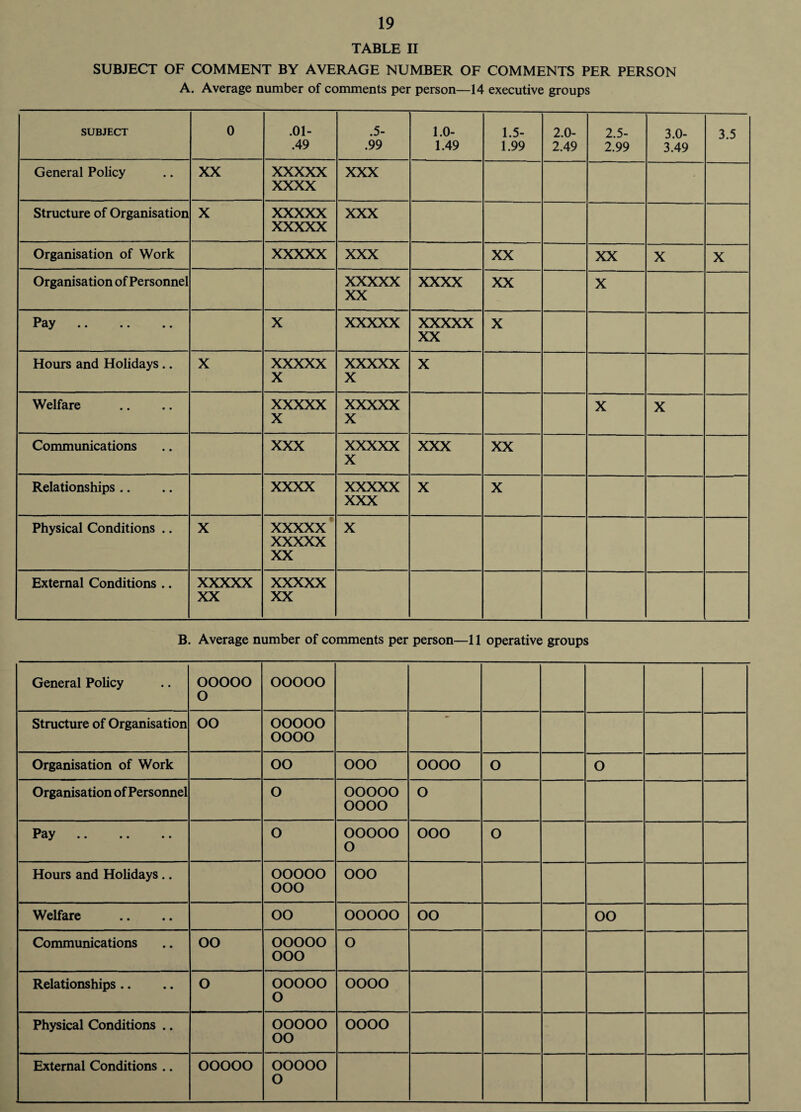 TABLE II SUBJECT OF COMMENT BY AVERAGE NUMBER OF COMMENTS PER PERSON A. Average number of comments per person—14 executive groups SUBJECT 0 .01- .49 .5- .99 1.0- 1.49 1.5- 1.99 2.0- 2.49 2.5- 2.99 3.0- 3.49 3.5 General Policy XX XXXXX xxxx XXX Structure of Organisation X xxxxx xxxxx XXX Organisation of Work xxxxx XXX XX XX X X Organisation of Personnel xxxxx XX xxxx XX X Pay. X xxxxx xxxxx XX X Hours and Holidays .. X xxxxx X xxxxx X X Welfare xxxxx X xxxxx X X X Communications XXX xxxxx X XXX XX Relationships .. xxxx xxxxx XXX X X Physical Conditions .. X xxxxx xxxxx XX X External Conditions .. xxxxx XX xxxxx XX B. Average number of comments per person—11 operative groups General Policy OOOOO O OOOOO Structure of Organisation OO OOOOO oooo Organisation of Work OO ooo oooo o o Organisation of Personnel o OOOOO oooo o Pay. o OOOOO o ooo o Hours and Holidays .. OOOOO ooo ooo Welfare OO OOOOO OO OO Communications OO OOOOO ooo o Relationships .. O OOOOO o oooo Physical Conditions .. OOOOO OO oooo External Conditions .. OOOOO OOOOO o