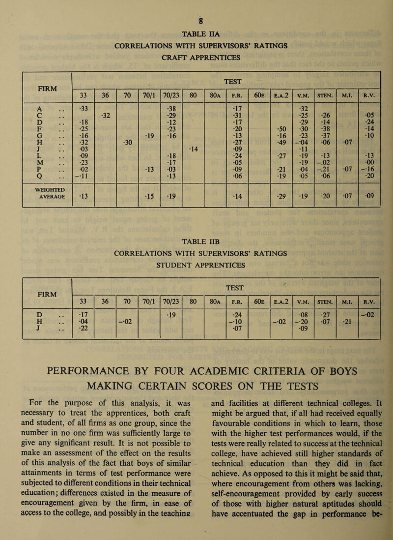 TABLE IIA CORRELATIONS WITH SUPERVISORS’ RATINGS CRAFT APPRENTICES FIRM TEST 33 36 70 70/1 70/23 80 80a F.R. 60e e.a.2 V.M. STEN. M.I. R.V. A •33 •38 •17 •32 C •32 •29 •31 •25 •26 •05 D •18 •12 •17 •29 •14 •24 F •25 •23 •20 •50 •30 •38 •14 G •16 •19 •16 •13 •16 •23 •37 •10 H •32 •30 •27 •49 -•04 •06 •07 J •03 •14 •09 •11 L •09 •18 •24 •27 •19 •13 •13 M •23 •17 •05 •19 -.02 •00 P •02 •13 •03 •09 •21 •04 -.21 •07 -16 Q -11 •13 •06 •19 •05 •06 •20 WEIGHTED AVERAGE •13 •15 •19 •14 •29 •19 •20 •07 •09 TABLE IIB CORRELATIONS WITH SUPERVISORS’ RATINGS STUDENT APPRENTICES FIRM TEST 33 36 70 70/1 70/23 80 80a F.R. 60e e.a.2 V.M. STEN. M.I. R.V. D •17 •19 •24 •08 •27 -02 H •04 -02 -10 -02 -20 •07 •21 J •22 •07 •09 PERFORMANCE BY FOUR ACADEMIC CRITERIA OF BOYS MAKING CERTAIN SCORES ON THE TESTS For the purpose of this analysis, it was necessary to treat the apprentices, both craft and student, of all firms as one group, since the number in no one firm was sufficiently large to give any significant result. It is not possible to make an assessment of the effect on the results of this analysis of the fact that boys of similar attainments in terms of test performance were subjected to different conditions in their technical education; differences existed in the measure of encouragement given by the firm, in ease of access to the college, and possibly in the teaching and facilities at different technical colleges. It might be argued that, if all had received equally favourable conditions in which to learn, those with the higher test performances would, if the tests were really related to success at the technical college, have achieved still higher standards of technical education than they did in fact achieve. As opposed to this it might be said that, where encouragement from others was lacking, self-encouragement provided by early success of those with higher natural aptitudes should have accentuated the gap in performance be-