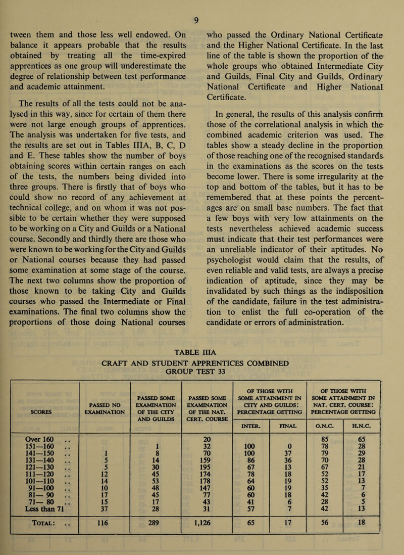 tween them and those less well endowed. On balance it appears probable that the results obtained by treating all the time-expired apprentices as one group will underestimate the degree of relationship between test performance and academic attainment. The results of all the tests could not be ana¬ lysed in this way, since for certain of them there were not large enough groups of apprentices. The analysis was undertaken for five tests, and the results are set out in Tables III A, B, C, D and E. These tables show the number of boys obtaining scores within certain ranges on each of the tests, the numbers being divided into three groups. There is firstly that of boys who could show no record of any achievement at technical college, and on whom it was not pos¬ sible to be certain whether they were supposed to be working on a City and Guilds or a National course. Secondly and thirdly there are those who were known to be working for the City and Guilds or National courses because they had passed some examination at some stage of the course. The next two columns show the proportion of those known to be taking City and Guilds courses who passed the Intermediate or Final examinations. The final two columns show the proportions of those doing National courses who passed the Ordinary National Certificate and the Higher National Certificate. In the last line of the table is shown the proportion of the whole groups who obtained Intermediate City and Guilds, Final City and Guilds, Ordinary National Certificate and Higher National Certificate. In general, the results of this analysis confirm those of the correlational analysis in which the combined academic criterion was used. The tables show a steady decline in the proportion of those reaching one of the recognised standards in the examinations as the scores on the tests become lower. There is some irregularity at the top and bottom of the tables, but it has to be remembered that at these points the percent¬ ages are on small base numbers. The fact that a few boys with very low attainments on the tests nevertheless achieved academic success must indicate that their test performances were an unreliable indicator of their aptitudes. No psychologist would claim that the results, of even reliable and valid tests, are always a precise indication of aptitude, since they may be invalidated by such things as the indisposition of the candidate, failure in the test administra¬ tion to enlist the full co-operation of the candidate or errors of administration. TABLE IIIA CRAFT AND STUDENT APPRENTICES COMBINED GROUP TEST 33 SCORES PASSED NO EXAMINATION PASSED SOME EXAMINATION OF THE CITY AND GUILDS PASSED SOME EXAMINATION OF THE NAT. CERT. COURSE OF THOSE WITH SOME ATTAINMENT IN CITY AND GUILDS: PERCENTAGE GETTING OF THOSE WITH SOME ATTAINMENT IN NAT. CERT. COURSE: PERCENTAGE GETTING INTER. FINAL O.N.C. H.N.C. Over 160 20 85 65 151—160 .. 1 32 100 0 78 28 141—150 .. 1 8 70 100 37 79 29 131—140 .. 5 14 159 86 36 70 28 121—130 .. 5 30 195 67 13 67 21 111—120 .. 12 45 174 78 18 52 17 101—110 .. 14 53 178 64 19 52 13 91—100 10 48 147 60 19 35 7 81—90 17 45 77 60 18 42 6 71—80 .. 15 17 43 41 6 28 5 Less than 71 37 28 31 57 7 42 13