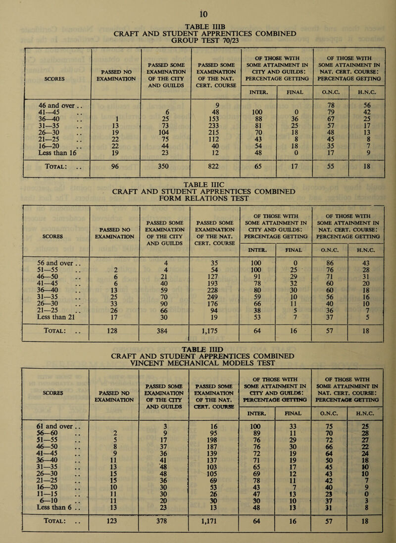 TABLE IIIB CRAFT AND STUDENT APPRENTICES COMBINED GROUP TEST 70/23 SCORES PASSED NO EXAMINATION PASSED SOME EXAMINATION OF THE CITY AND GUILDS PASSED SOME EXAMINATION OF THE NAT. CERT. COURSE OF THOSE WITH SOME ATTAINMENT IN CITY AND GUILDS: PERCENTAGE GETTING OF THOSE WITH SOME ATTAINMENT IN NAT. CERT. COURSE: PERCENTAGE GETTING INTER. FINAL O.N.C. H.N.C. 46 and over .. 9 78 56 41-45 6 48 100 0 79 42 36-40 1 25 153 88 36 67 25 31—35 13 73 233 81 25 57 17 26-30 19 104 215 70 18 48 13 21—25 22 75 112 43 8 45 8 16—20 22 44 40 54 18 35 7 Less than 16 19 23 12 48 0 17 9 Total: 96 350 822 65 17 55 18 TABLE IIIC CRAFT AND STUDENT APPRENTICES COMBINED FORM RELATIONS TEST SCORES PASSED NO EXAMINATION PASSED SOME EXAMINATION OF THE CITY AND GUILDS PASSED SOME EXAMINATION OF THE NAT. CERT. COURSE OF THOSE WITH SOME ATTAINMENT IN CITY AND GUILDS: PERCENTAGE GETTING OF THOSE WITH SOME ATTAINMENT IN NAT. CERT. COURSE: PERCENTAGE GETTING INTER. FINAL O.N.C. H.N.C. 56 and over .. 4 35 100 0 86 43 51—55 2 4 54 100 25 76 28 46—50 6 21 127 91 29 71 31 41-45 6 40 193 78 32 60 20 36—40 13 59 228 80 30 60 18 31—35 25 70 249 59 10 56 16 26—30 33 90 176 66 11 40 10 21—25 26 66 94 38 5 36 7 Less than 21 17 30 19 53 7 37 5 Total: 128 384 1,175 64 16 57 18 TABLE IIID CRAFT AND STUDENT APPRENTICES COMBINED VINCENT MECHANICAL MODELS TEST SCORES passed no EXAMINATION PASSED SOME EXAMINATION OF THE CITY AND GUILDS PASSED SOME EXAMINATION OF THE NAT. CERT. COURSE OF THOSE WITH SOME ATTAINMENT IN CITY AND GUILDS’. PERCENTAGE GETTING OF THOSE WITH SOME ATTAINMENT IN NAT. CERT. COURSE: PERCENTAGE GETTING INTER. FINAL O.N.C. H.N.C. 61 and over .. 3 16 100 33 75 25 56—60 2 9 95 89 11 70 28 51—55 5 17 198 76 29 72 27 46—50 8 37 187 76 30 66 22 41-45 9 36 139 72 19 64 24 36—40 11 41 137 71 19 50 18 31—35 13 48 103 65 17 45 10 26—30 15 48 105 69 12 43 10 21—25 15 36 69 78 11 42 7 16—20 10 30 53 43 7 40 9 11—15 11 30 26 47 13 23 0 6—10 11 20 30 30 10 37 3 Less than 6 .. 13 23 13 48 13 31 8