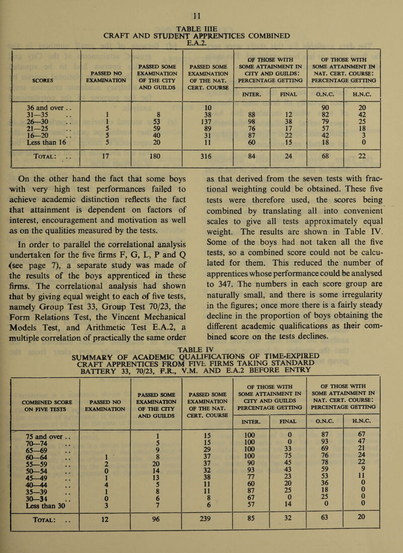 TABLE IIIE CRAFT AND STUDENT APPRENTICES COMBINED E.A.2. SCORES PASSED NO EXAMINATION PASSED SOME EXAMINATION OF THE CITY AND GUILDS PASSED SOME EXAMINATION OF THE NAT. CERT. COURSE OF THOSE WITH SOME ATTAINMENT IN CITY AND GUILDS! PERCENTAGE GETTING OF THOSE WITH SOME ATTAINMENT IN NAT. CERT. COURSE: PERCENTAGE GETTING INTER. FINAL O.N.C. H.N.C. 36 and over .. 10 90 20 31—35 1 8 38 88 12 82 42 26—30 1 53 137 98 38 79 25 21—25 5 59 89 76 17 57 18 16—20 5 40 31 87 22 42 3 Less than 16 5 20 11 60 15 18 0 Total: 17 180 316 84 24 68 22 On the other hand the fact that some boys with very high test performances failed to achieve academic distinction reflects the fact that attainment is dependent on factors of interest, encouragement and motivation as well as on the qualities measured by the tests. In order to parallel the correlational analysis undertaken for the five firms F, G, L, P and Q <see page 7), a separate study was made of the results of the boys apprenticed in these firms. The correlational analysis had shown that by giving equal weight to each of five tests, namely Group Test 33, Group Test 70/23, the Form Relations Test, the Vincent Mechanical Models Test, and Arithmetic Test E.A.2, a multiple correlation of practically the same order as that derived from the seven tests with frac¬ tional weighting could be obtained. These five tests were therefore used, the scores being combined by translating all into convenient scales to give all tests approximately equal weight. The results are shown in Table IV. Some of the boys had not taken all the five tests, so a combined score could not be calcu¬ lated for them. This reduced the number of apprentices whose performance could be analysed to 347. The numbers in each score group are naturally small, and there is some irregularity in the figures; once more there is a fairly steady decline in the proportion of boys obtaining the different academic qualifications as their com¬ bined score on the tests declines. TABLE IV SUMMARY OF ACADEMIC QUALIFICATIONS OF TIME-EXPIRED CRAFT APPRENTICES FROM FIVE FIRMS TAKING STANDARD BATTERY 33, 70/23, F.R., V.M. AND E.A.2 BEFORE ENTRY COMBINED SCORE ON FIVE TESTS PASSED NO EXAMINATION PASSED SOME EXAMINATION OF THE CITY AND GUILDS PASSED SOME EXAMINATION OF THE NAT. CERT. COURSE OF THOSE WITH SOME ATTAINMENT IN CITY AND GUILDS PERCENTAGE GETTING OF THOSE WITH SOME ATTAINMENT IN NAT. CERT. COURSE: PERCENTAGE GETTING INTER. FINAL O.N.C. H.N.C. ----- 75 and over .. 1 15 100 0 87 67 70—74 5 15 100 0 93 47 65—69 9 29 100 33 69 21 60—64 1 8 37 100 75 76 24 55—59 2 20 37 90 45 78 22 50—54 0 14 32 93 43 59 9 45—49 1 13 38 77 23 53 11 40—44 4 5 11 60 20 36 0 35—39 1 8 11 87 25 18 0 30—34 0 6 8 67 0 25 0 Less than 30 3 7 6 57 14 0 0 85 32 63 20