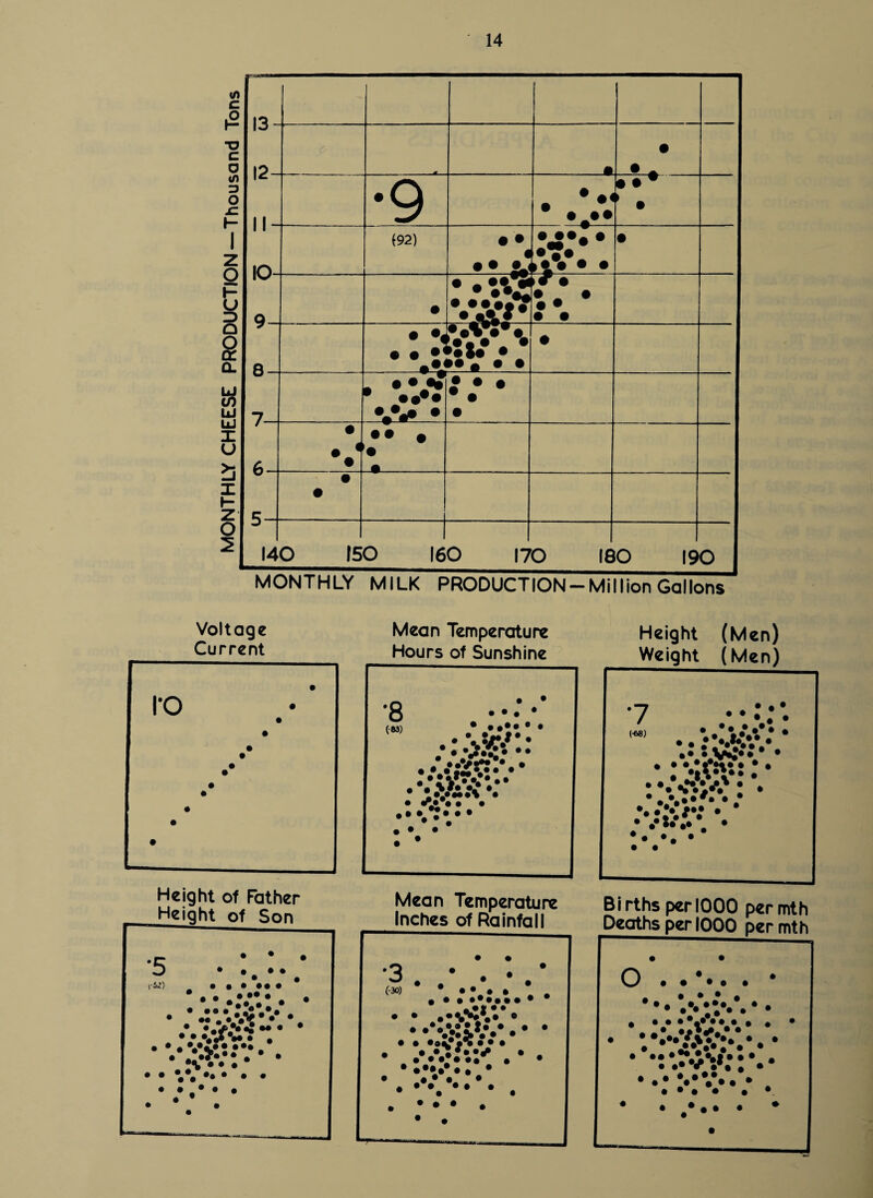 1 o 12 m • • A 1 I •9 • *•* •••• • • • 1. 1 1 IO (92) • • • • • IV Q_ • • • •-2 ••• # • • * A • *1 • # »• A • • • u 7 • *•••• %V • • 6 • •/ •• • • • • J 14 O 15 O 16 O 170 16 O 19 o MONTHLY MILK PRODUCTION-Million Gallons Voltage Current Mean Temperature Hours of Sunshine Height (Men) Weight (Men) 1*0 • • • • • • • • • • • *8 “ . • v/\*: • .*• \f* v * • • • • . • • • • • 7 (<8) •••#/•• • * •• • w** • • • • • • • .hVji* • • * • •*••••, • •• • • • Height of Father Height of Son Mean Temperature Inches of Rainfall Births per 1000 permth Deaths per 1000 per mth •c • • • D •••*•< 1-S2) •••••• • • . • • ' m' ’.'.V #V • v :•&*. “ ‘ * .. . • • • • • • • • •3 * . • * (•39 * * • * . • • e • • *.*;iV** • • • • • • • • • • •;•••/ • • • • ••••• • . • • • • • • • • • o ...... • • • • *.••*•••.*. • • • • • • • • • • *.• w.. • • • • • • • • • • • • • • •