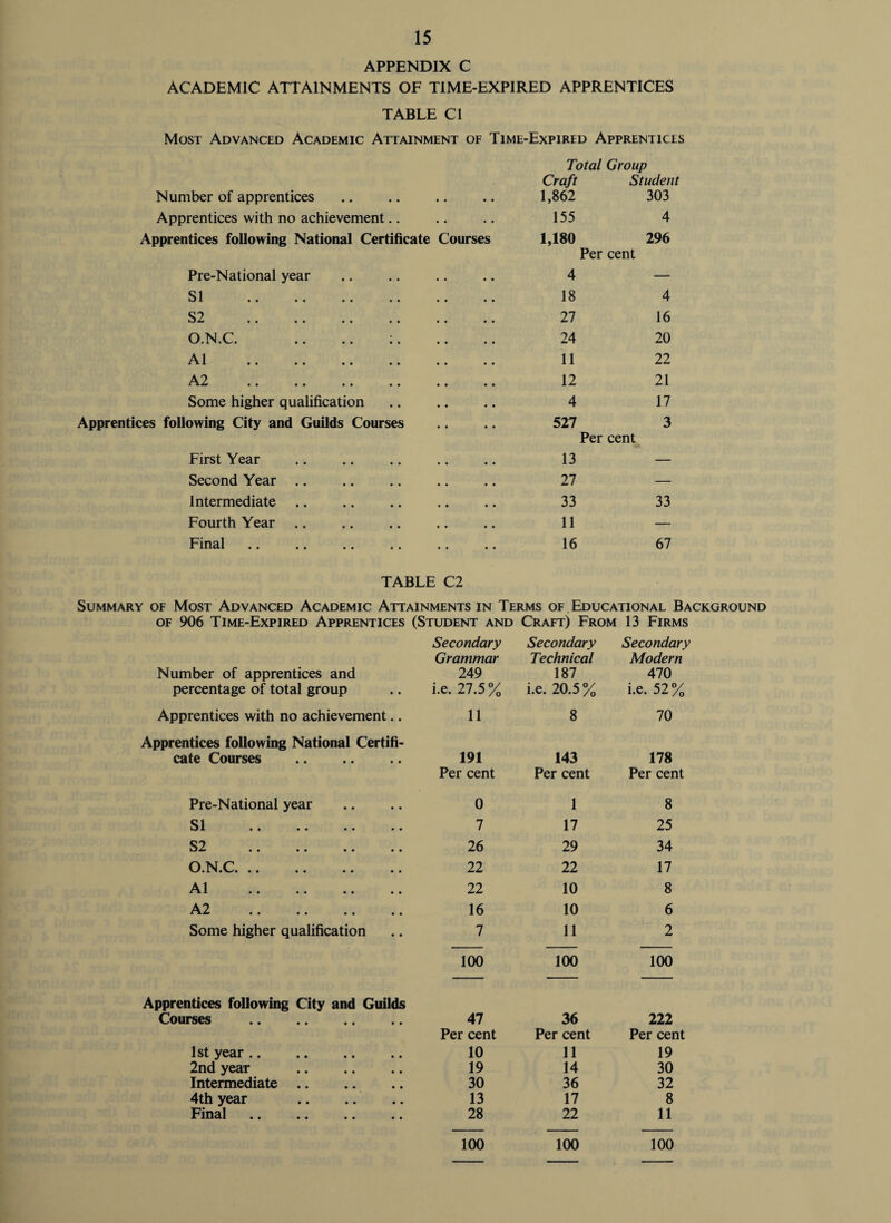 APPENDIX C ACADEMIC ATTAINMENTS OF TIME-EXPIRED APPRENTICES TABLE Cl Most Advanced Academic Attainment of Time-Expired Apprentices Total Group Craft Student Number of apprentices • • • • 1,862 303 Apprentices with no achievement.. • • • • 155 4 Apprentices following National Certificate Courses 1,180 Per cent 296 Pre-National year 4 — SI . 18 4 S2 . 27 16 O.N.C. .. .. :. 24 20 A1 . 11 22 A2 . 12 21 Some higher qualification 4 17 Apprentices following City and Guilds Courses 527 Per cent 3 First Year 13 — Second Year 27 — Intermediate 33 33 Fourth Year 11 — Final. 16 67 TABLE C2 Summary of Most Advanced Academic Attainments in Terms of . Educational Background of 906 Time-Expired Apprentices (Student and Craft) From 13 Firms Number of apprentices and percentage of total group Secondary Grammar 249 i.e. 27.5% Secondary Technical 187 i.e. 20.5% Secondary Modern 470 i.e. 52% Apprentices with no achievement.. 11 8 70 Apprentices following National Certifi¬ cate Courses . 191 Per cent 143 Per cent 178 Per cent Pre-National year 0 1 8 S1 •• •• • • •• 7 17 25 S2 26 29 34 •• •• • • •• 22 22 17 A1 22 10 8 A2 16 10 6 Some higher qualification 7 11 2 100 100 100 Apprentices following City and Guilds Courses . 1st year. 2nd year . Intermediate 4th year Final. 47 Per cent 10 19 30 13 28 36 Per cent 11 14 36 17 22 222 Per cent 19 30 32 8 11 100 100 100